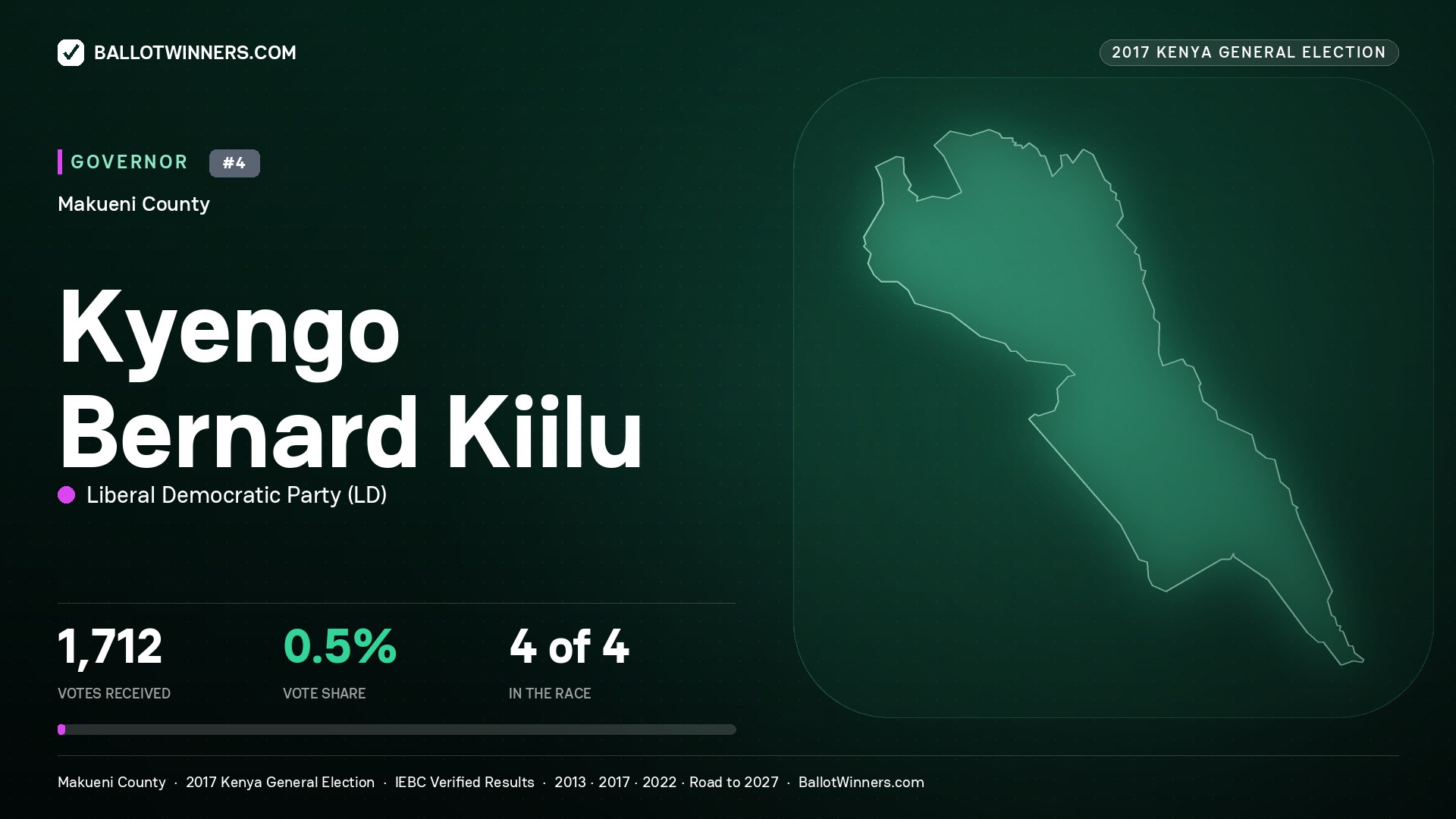 KYENGO BERNARD KIILU, LIBERAL DEMOCRATIC PARTY, contested Governor for MAKUENI, 1,712 votes, 2017 Kenya general election.
