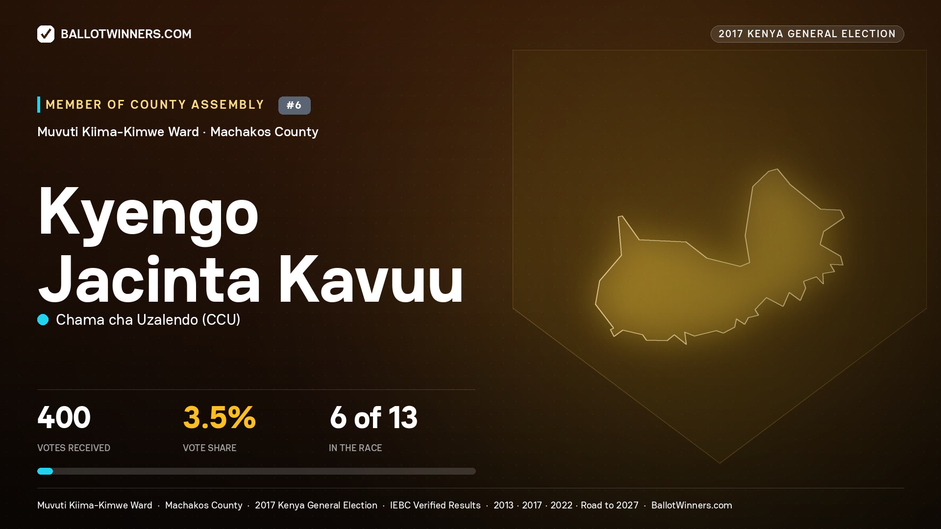KYENGO JACINTA KAVUU, CHAMA CHA UZALENDO, contested Member of County Assembly for MUVUTI KIIMA- KIMWE, 400 votes, 2017 Kenya general election.