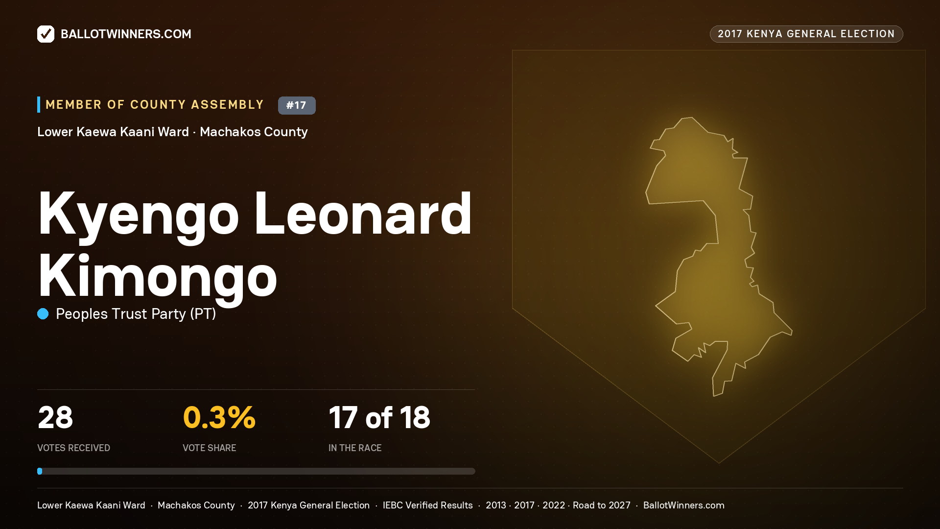 KYENGO LEONARD KIMONGO, PEOPLES TRUST PARTY, contested Member of County Assembly for LOWER KAEWA KAANI, 28 votes, 2017 Kenya general election.