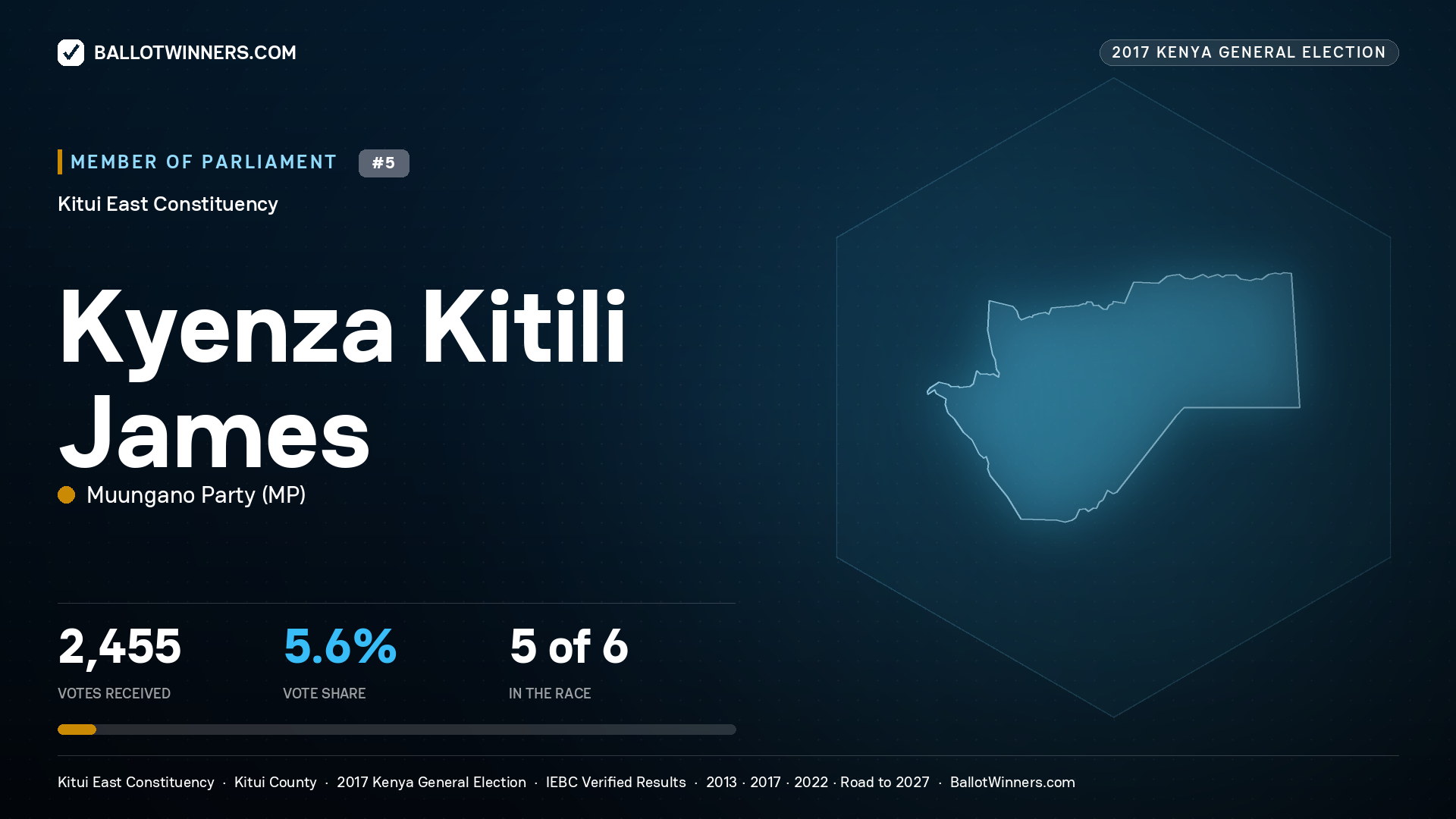 KYENZA KITILI JAMES, MUUNGANO PARTY, contested Member of Parliament for KITUI EAST, 2,455 votes, 2017 Kenya general election.