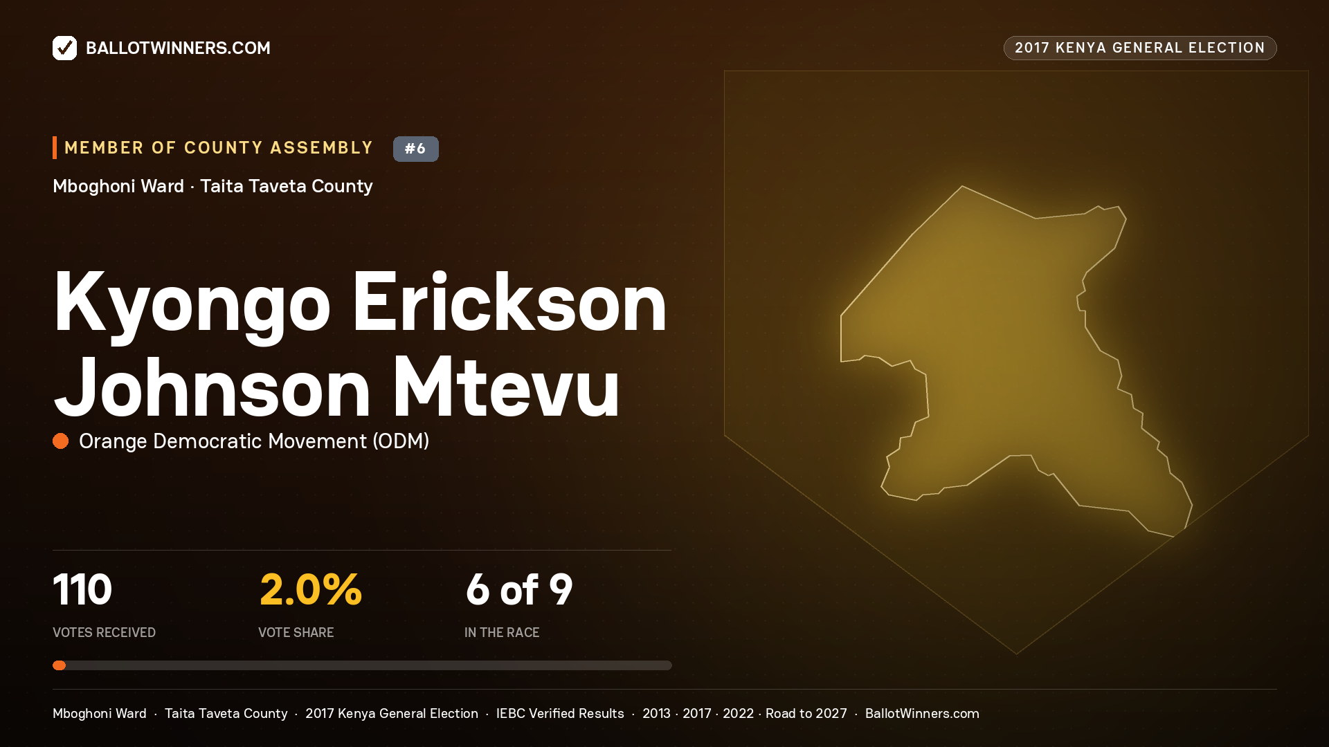 KYONGO ERICKSON JOHNSON MTEVU, ORANGE DEMOCRATIC MOVEMENT, contested Member of County Assembly for MBOGHONI, 110 votes, 2017 Kenya general election.