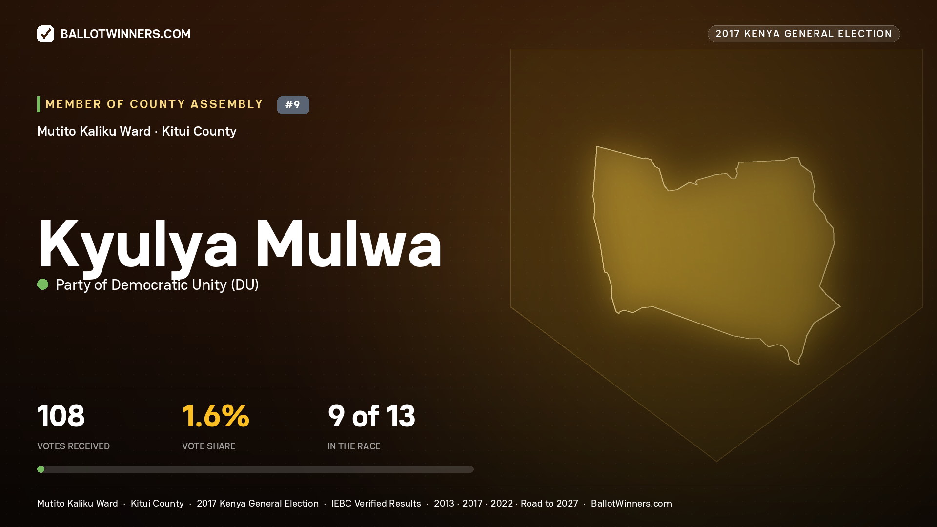 KYULYA MULWA, PARTY OF DEMOCRATIC  UNITY, contested Member of County Assembly for MUTITO KALIKU, 108 votes, 2017 Kenya general election.