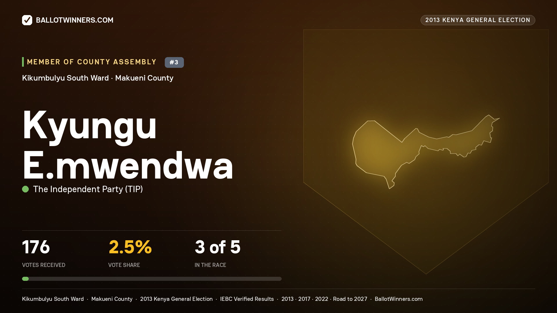 KYUNGU E.MWENDWA, contested Member of County Assembly for KIKUMBULYU
SOUTH, 176 votes, 2013 Kenya general election.