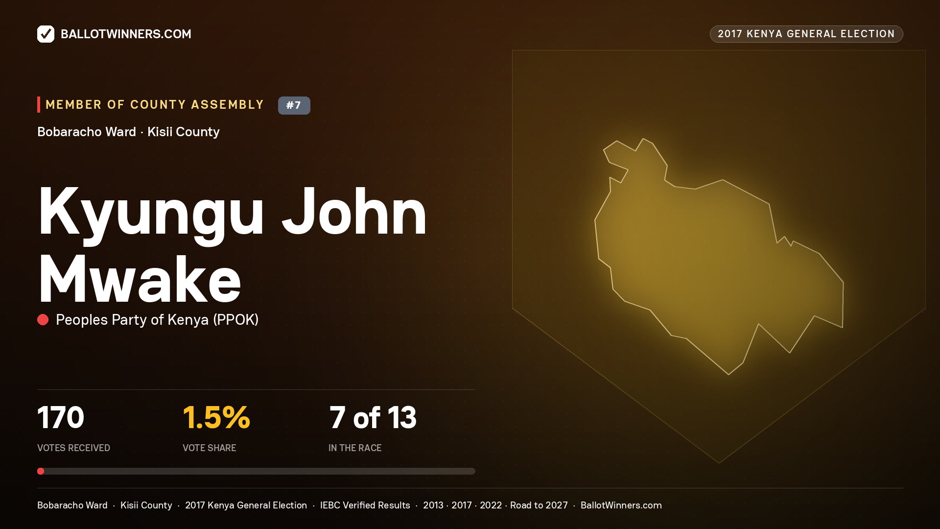 KYUNGU JOHN MWAKE, PEOPLES PARTY OF KENYA, contested Member of County Assembly for BOBARACHO, 170 votes, 2017 Kenya general election.
