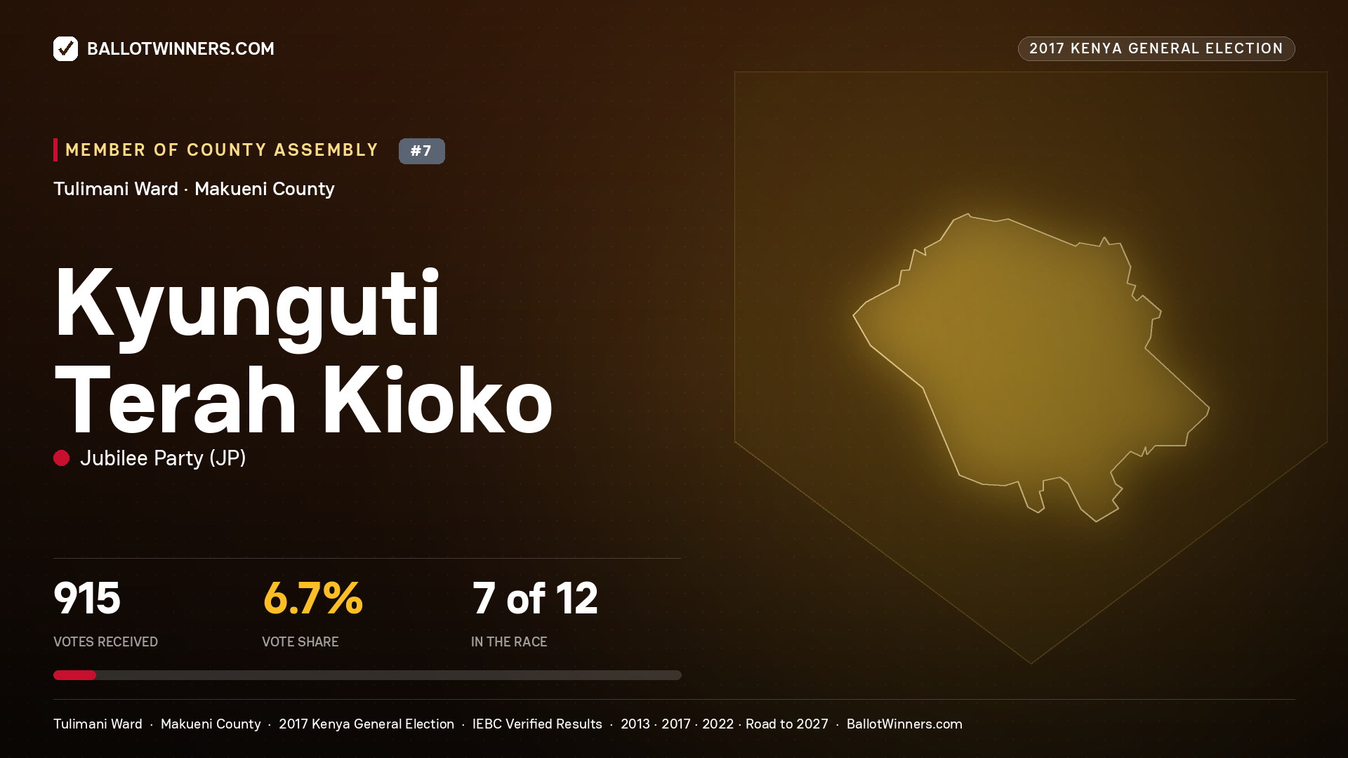 KYUNGUTI TERAH KIOKO, JUBILEE PARTY, contested Member of County Assembly for TULIMANI, 915 votes, 2017 Kenya general election.
