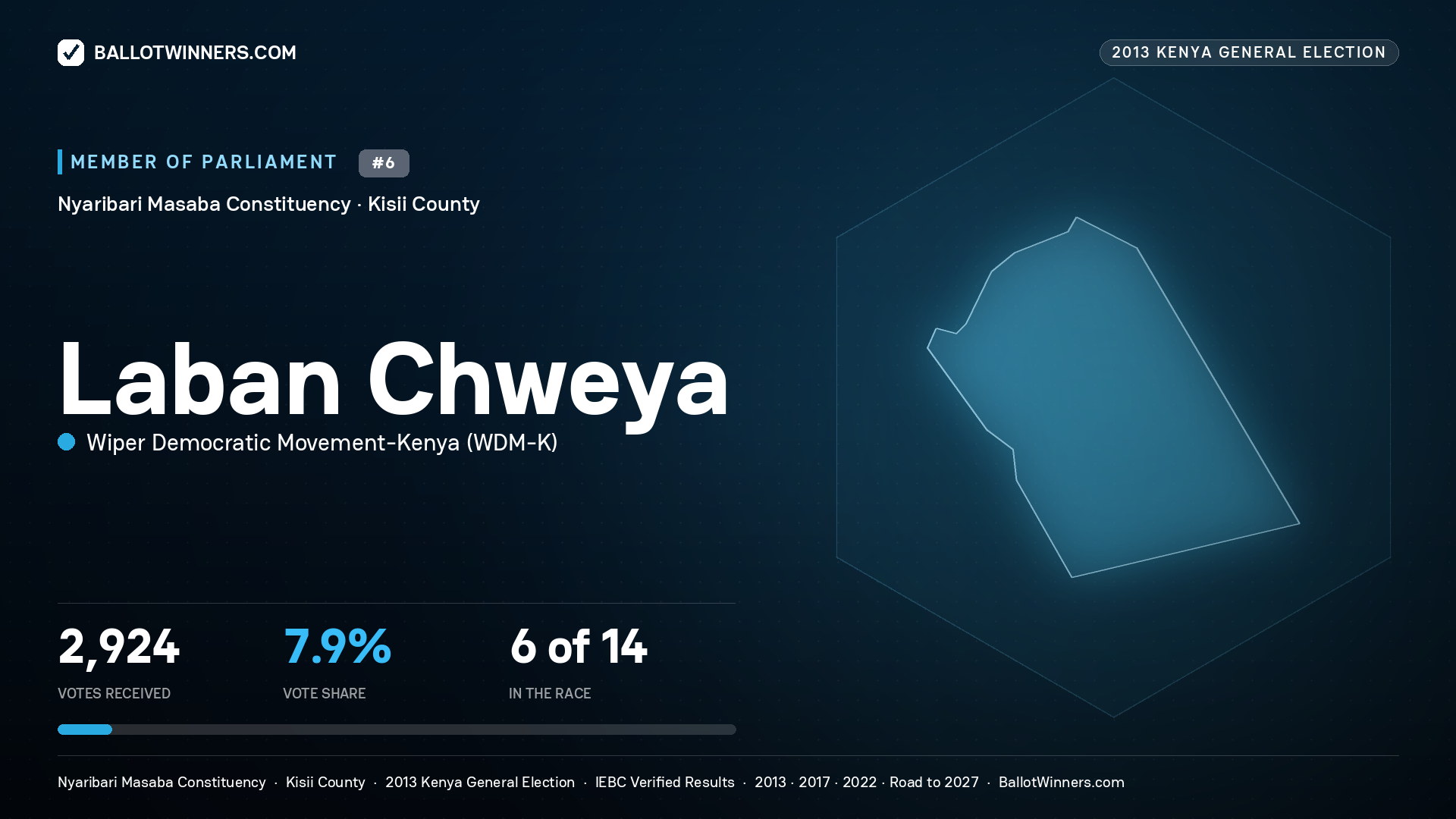 LABAN CHWEYA, contested Member of Parliament for NYARIBARI MASABA, 2,924 votes, 2013 Kenya general election.