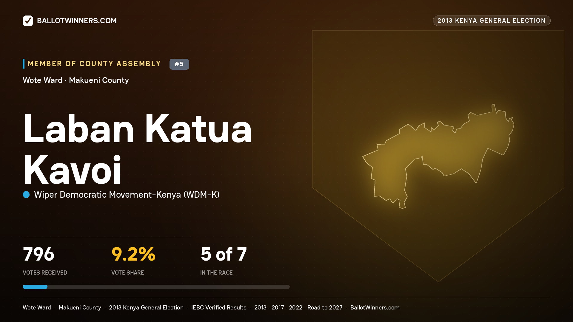 LABAN KATUA KAVOI, contested Member of County Assembly for WOTE, 796 votes, 2013 Kenya general election.