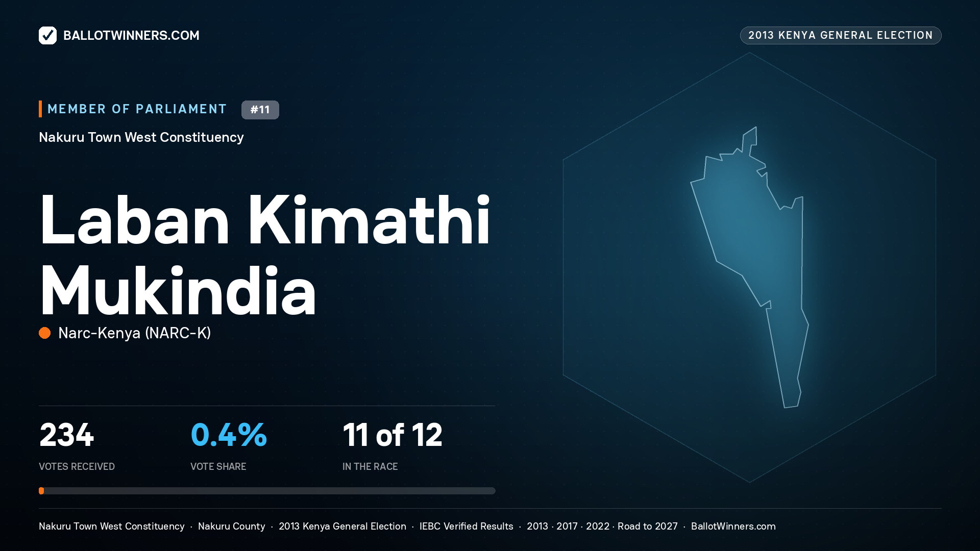 LABAN KIMATHI MUKINDIA, contested Member of Parliament for NAKURU TOWN WEST, 234 votes, 2013 Kenya general election.