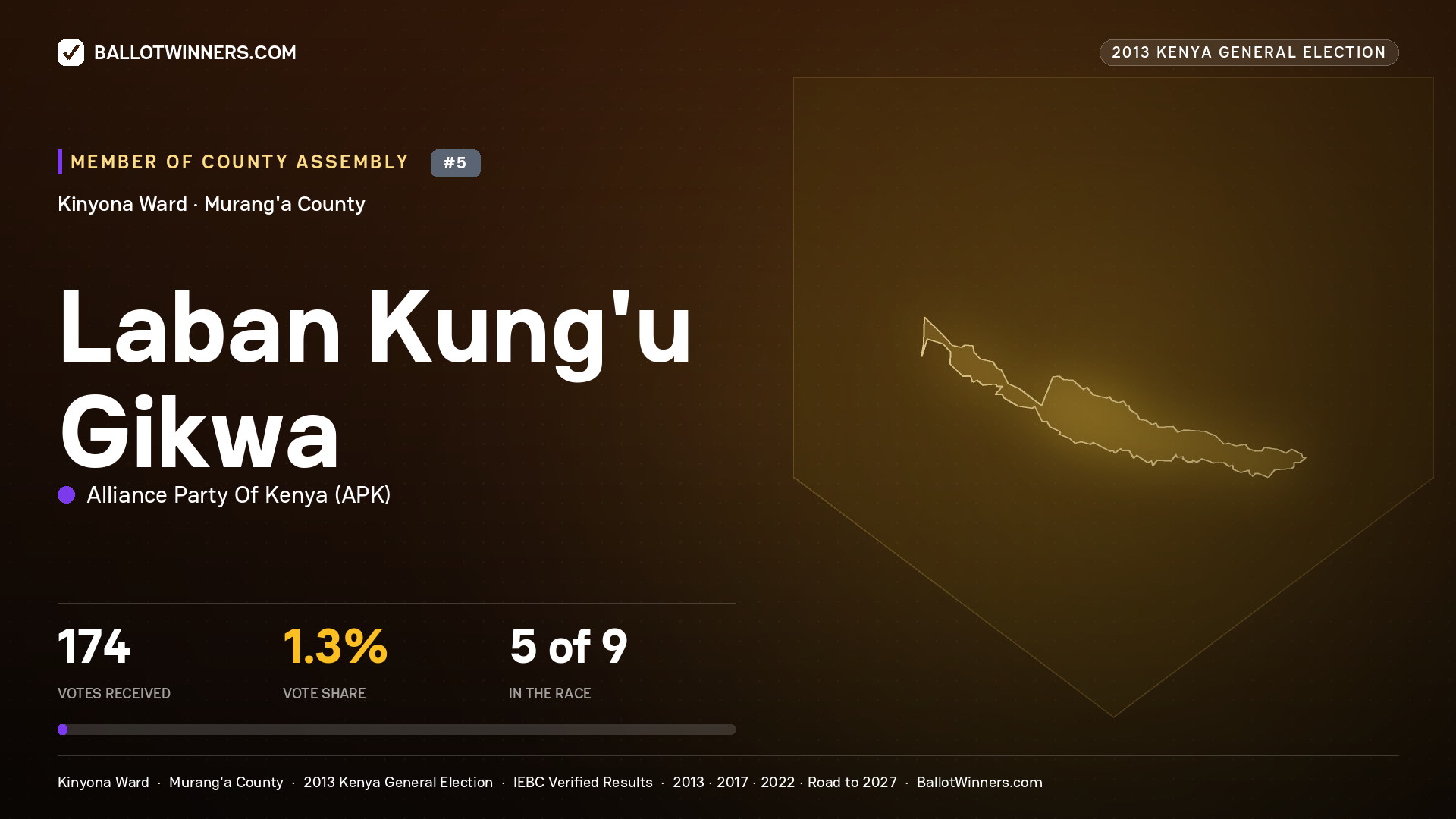 LABAN KUNG'U GIKWA, contested Member of County Assembly for KINYONA, 174 votes, 2013 Kenya general election.