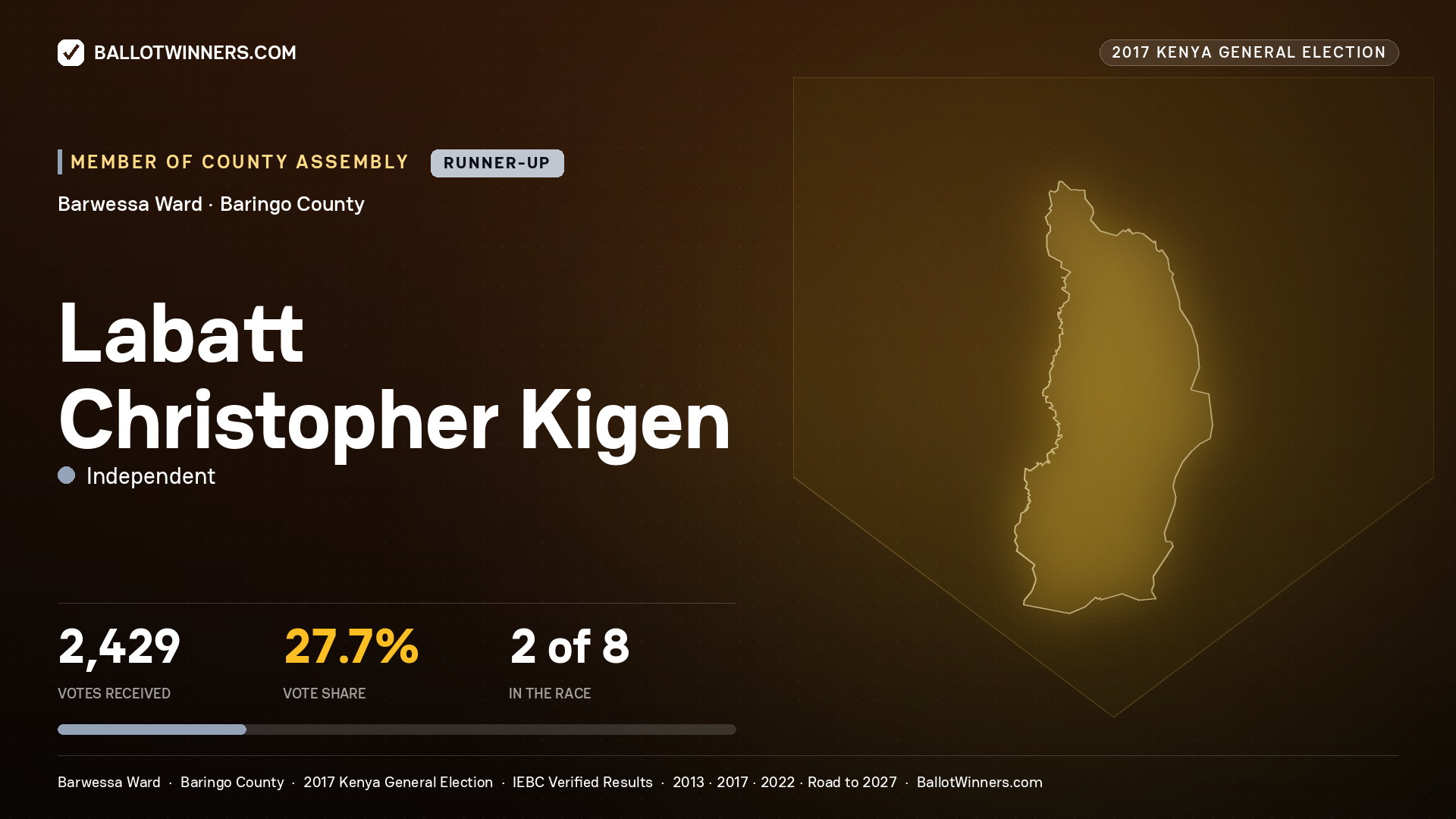 LABATT CHRISTOPHER KIGEN, INDEPENDENT, contested Member of County Assembly for BARWESSA, 2,429 votes, 2017 Kenya general election.
