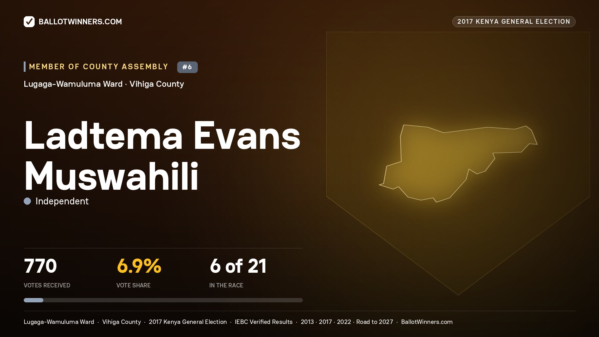 LADTEMA EVANS  MUSWAHILI, INDEPENDENT, contested Member of County Assembly for LUGAGA-WAMULUMA, 770 votes, 2017 Kenya general election.