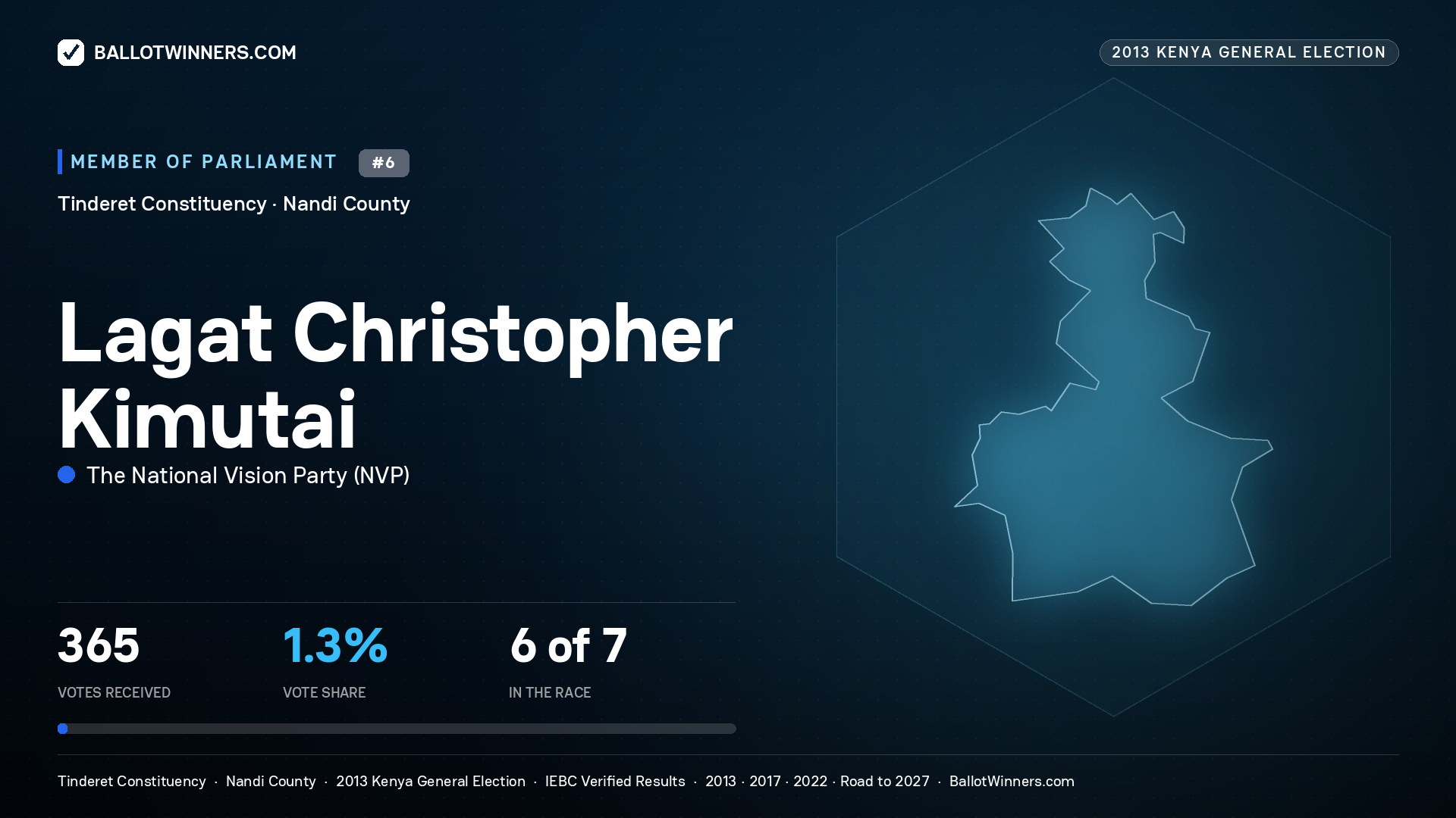 LAGAT CHRISTOPHER
KIMUTAI, contested Member of Parliament for TINDERET, 365 votes, 2013 Kenya general election.