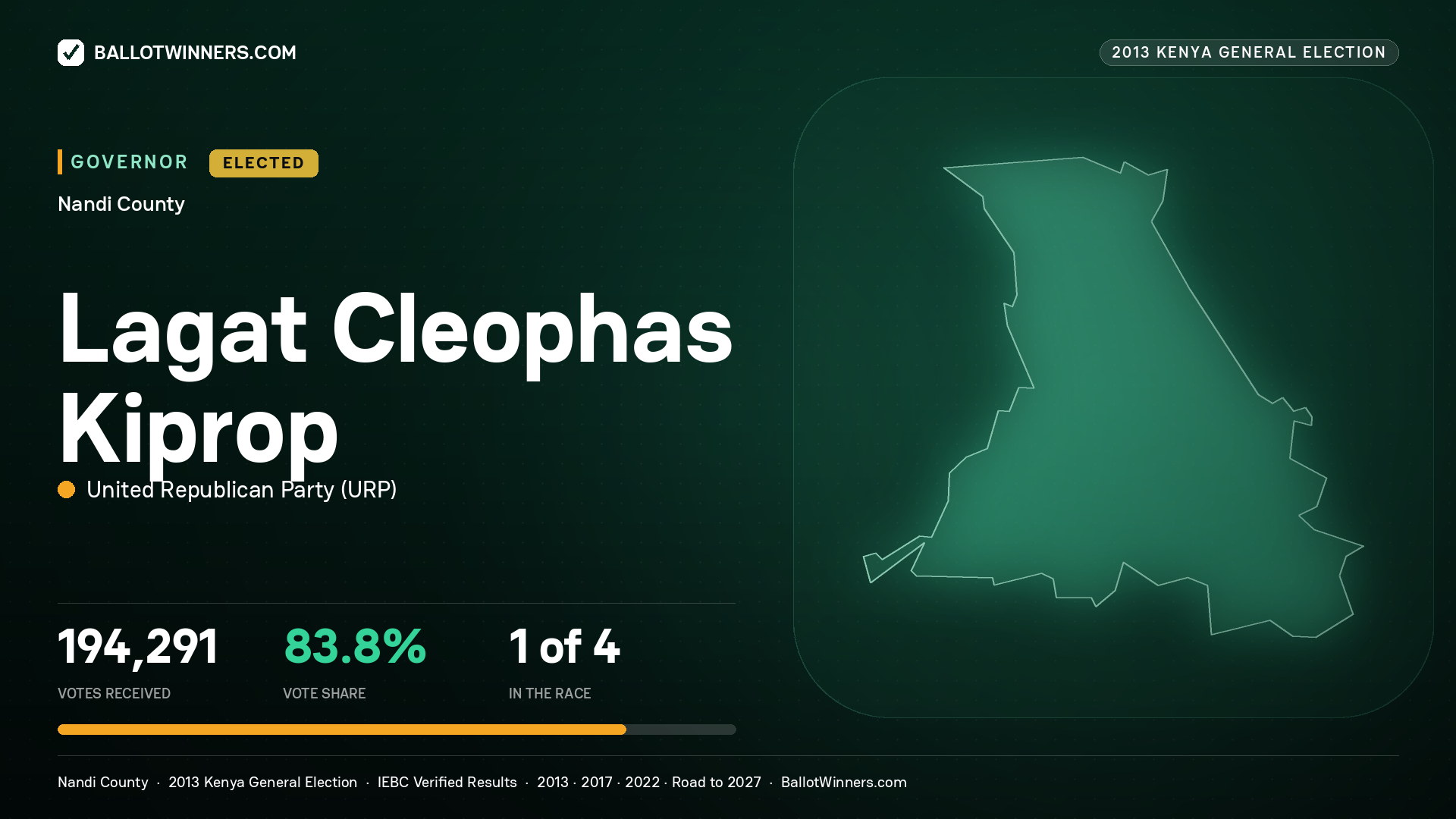 LAGAT CLEOPHAS KIPROP, UNITED REPUBLICAN PARTY, elected Governor for NANDI, 194,291 votes, 2013 Kenya general election.