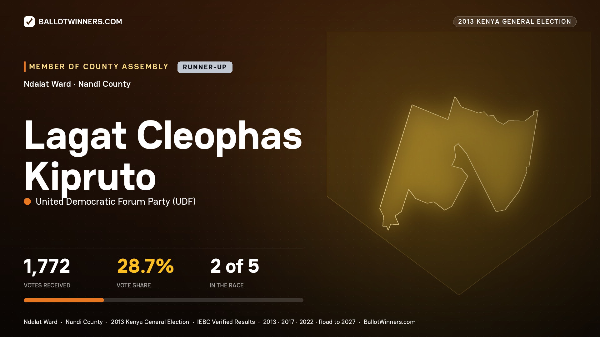 LAGAT CLEOPHAS KIPRUTO, contested Member of County Assembly for NDALAT, 1,772 votes, 2013 Kenya general election.