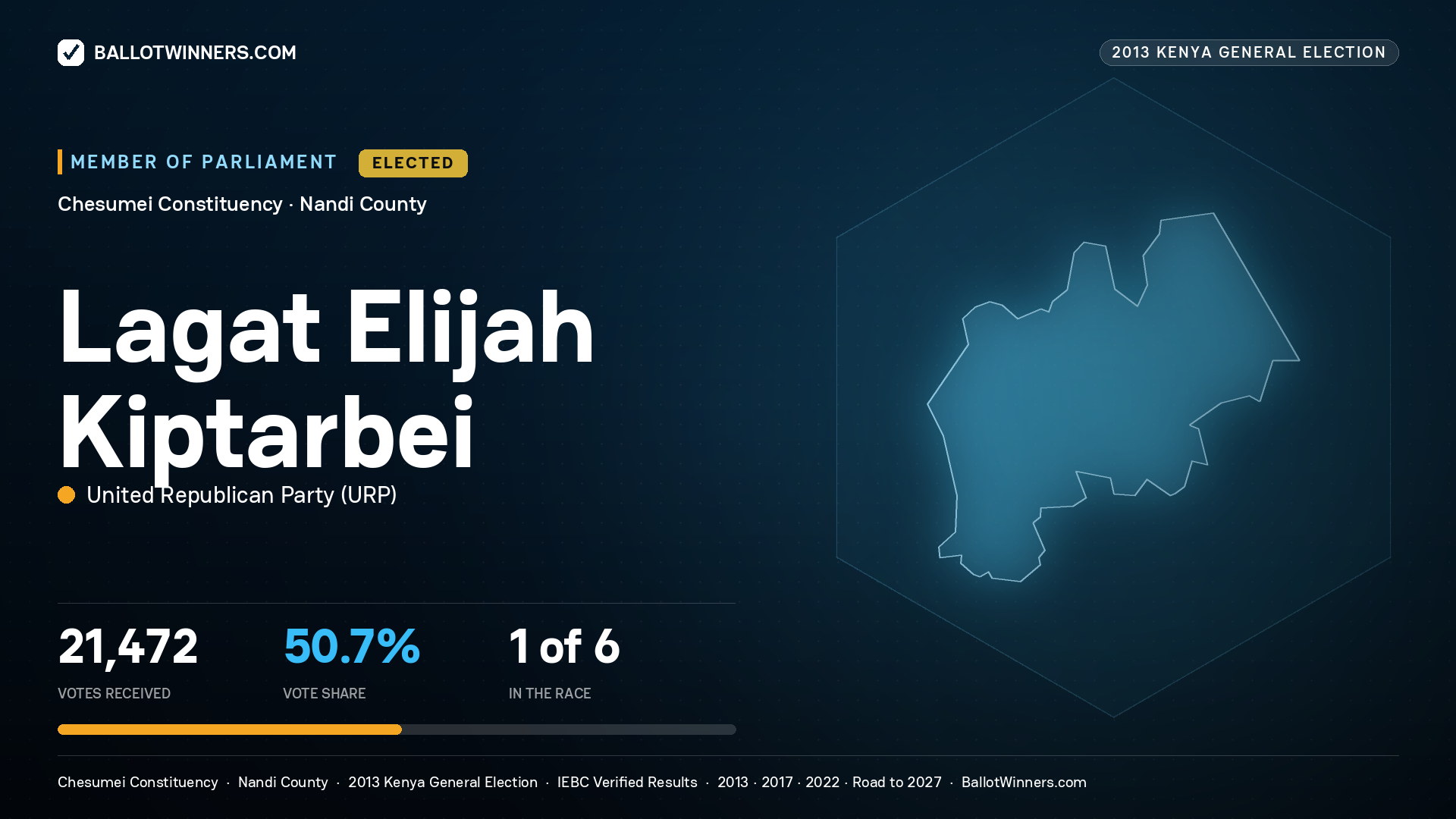 LAGAT ELIJAH KIPTARBEI, elected Member of Parliament for CHESUMEI, 21,472 votes, 2013 Kenya general election.