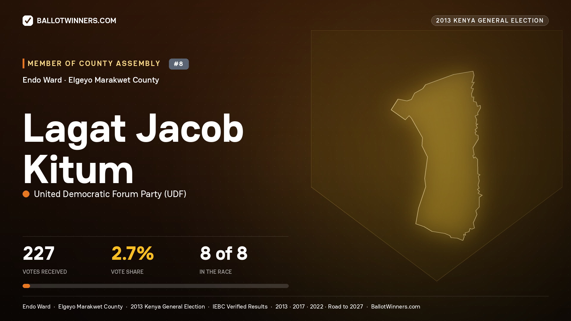 LAGAT JACOB KITUM, contested Member of County Assembly for ENDO, 227 votes, 2013 Kenya general election.