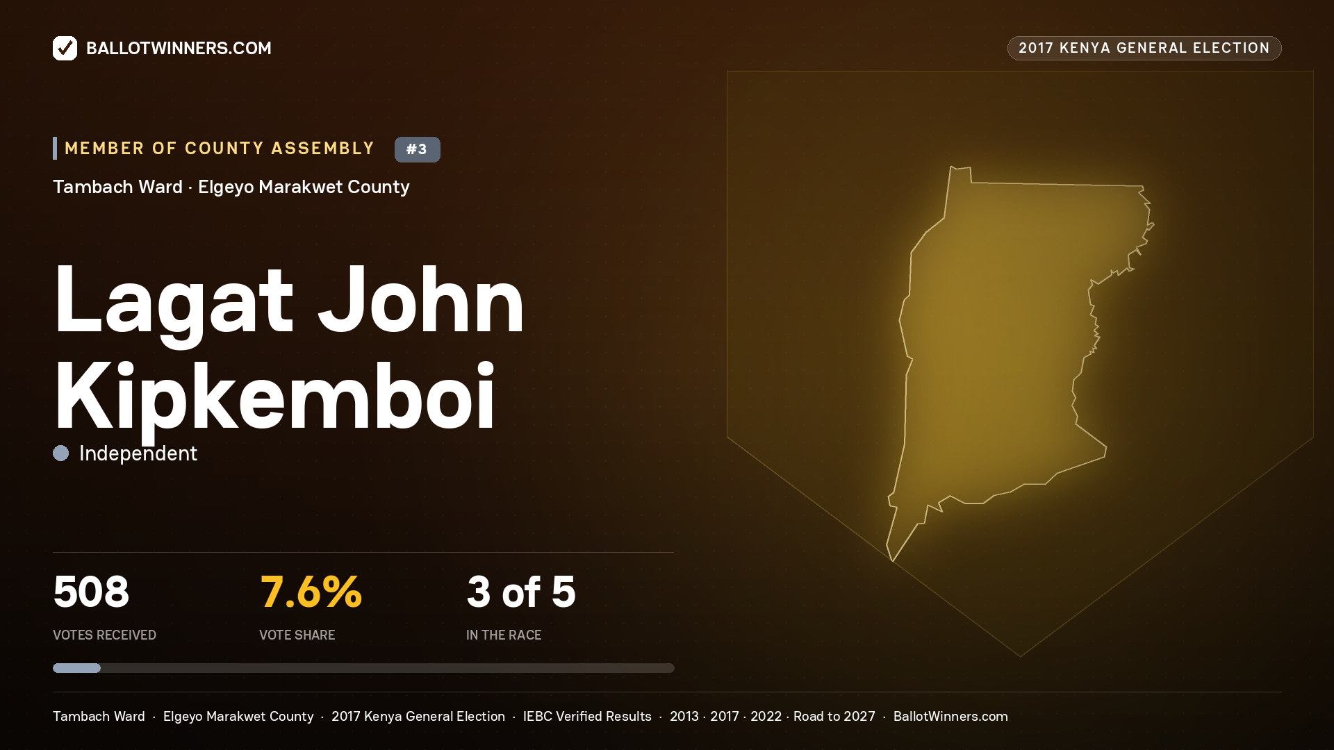 LAGAT JOHN KIPKEMBOI, INDEPENDENT, contested Member of County Assembly for TAMBACH, 508 votes, 2017 Kenya general election.