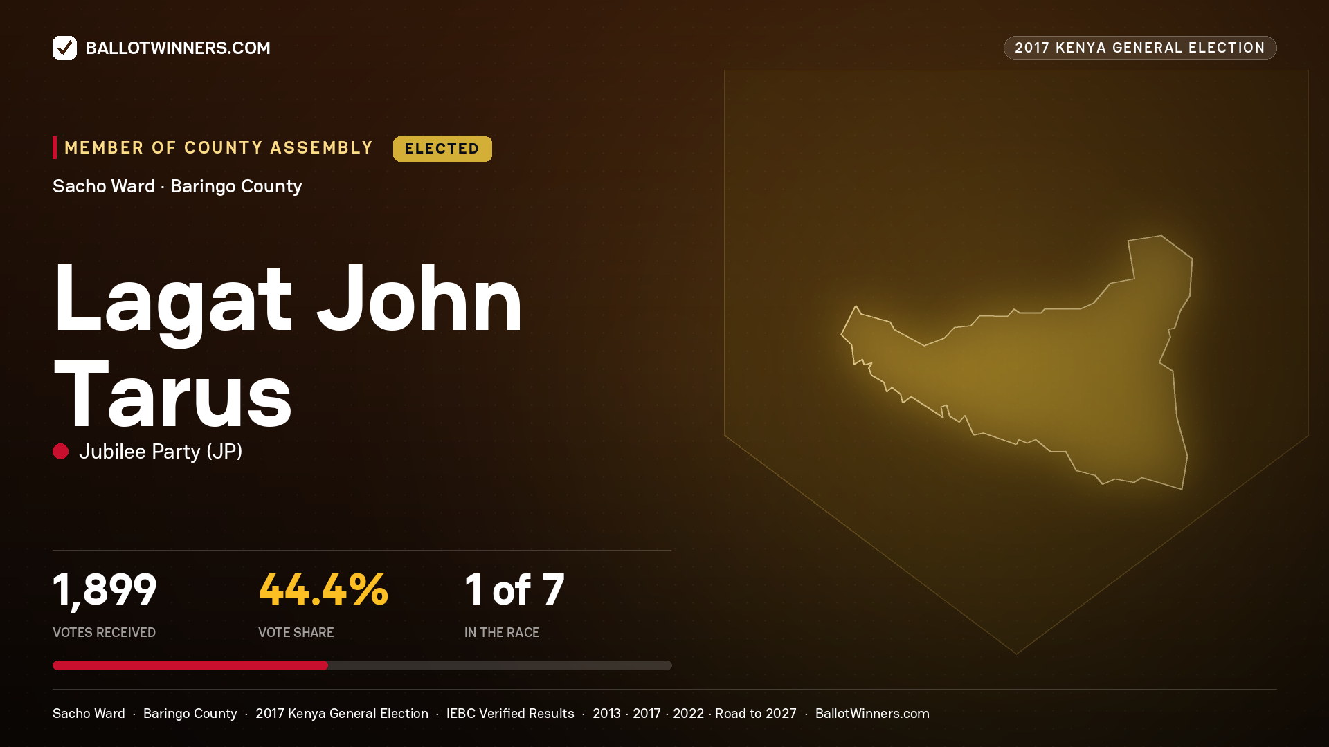 LAGAT JOHN TARUS, JUBILEE PARTY, elected Member of County Assembly for SACHO, 1,899 votes, 2017 Kenya general election.
