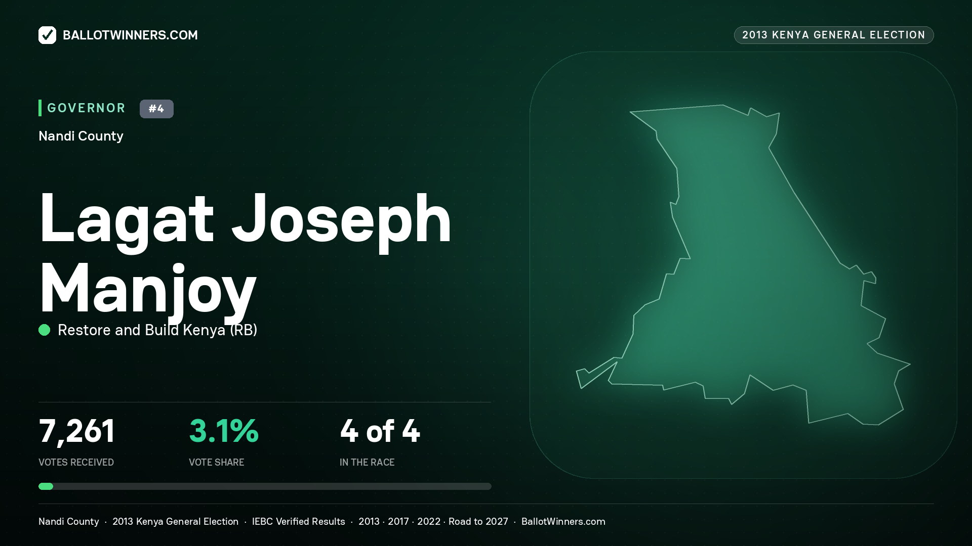 LAGAT JOSEPH MANJOY, RESTORE AND BUILD KENYA, contested Governor for NANDI, 7,261 votes, 2013 Kenya general election.