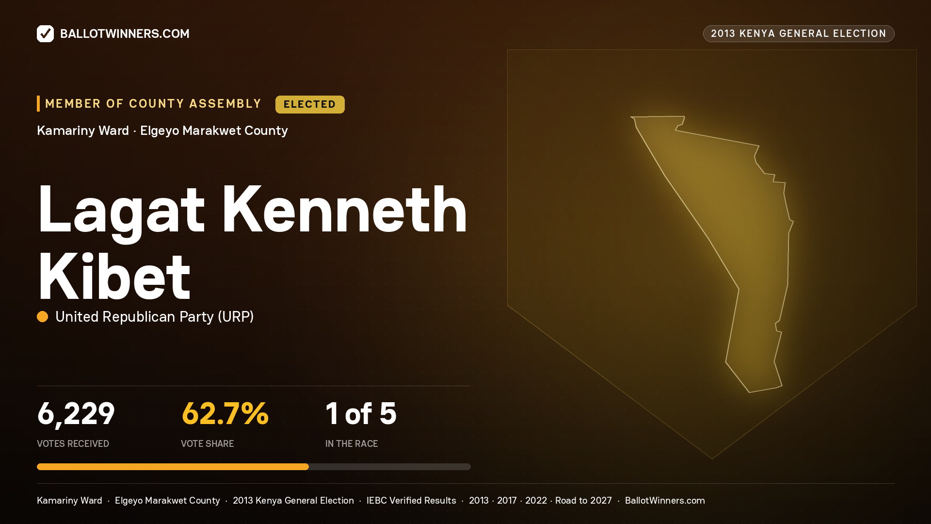 LAGAT KENNETH KIBET, elected Member of County Assembly for KAMARINY, 6,229 votes, 2013 Kenya general election.