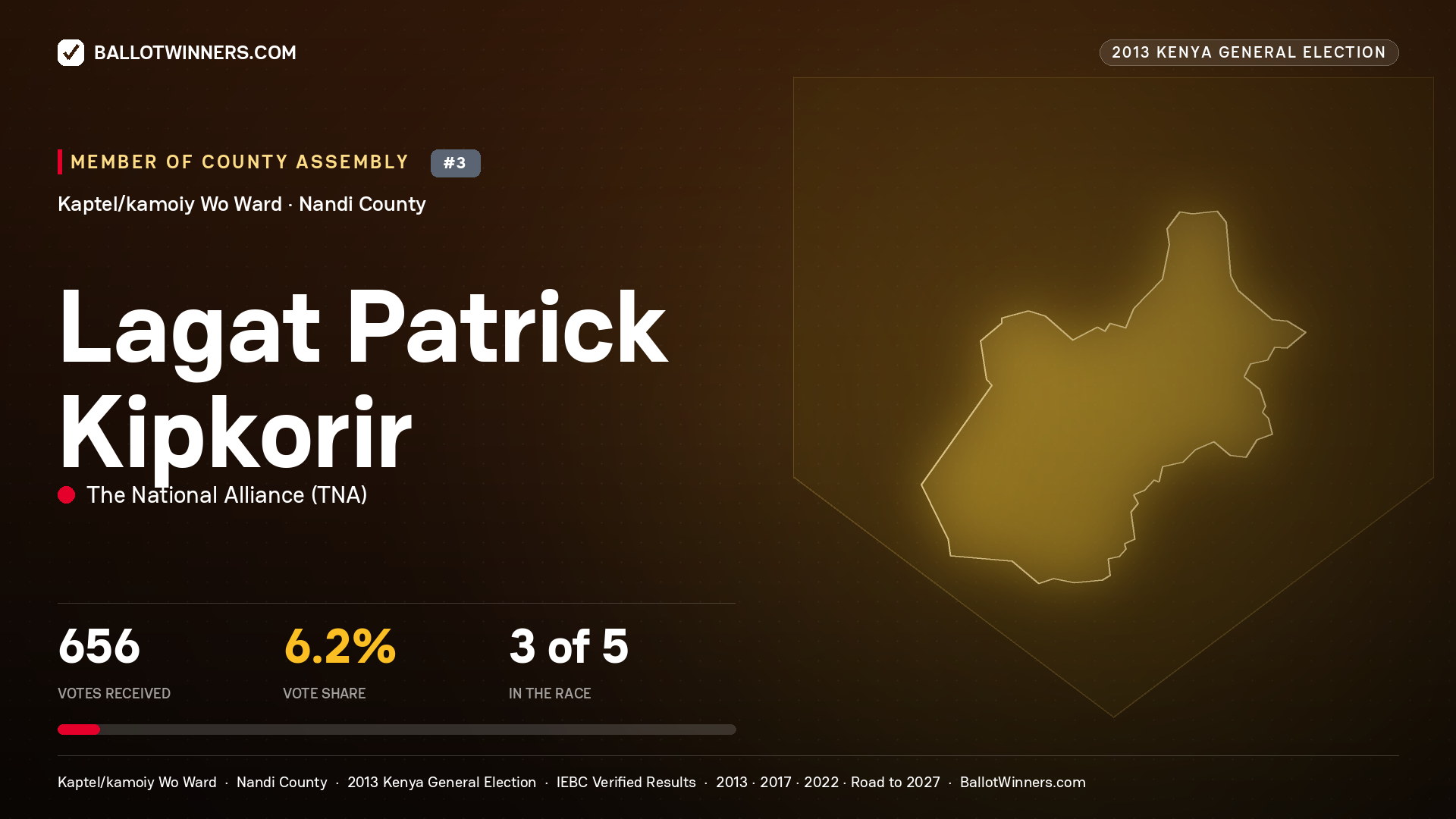 LAGAT PATRICK KIPKORIR, contested Member of County Assembly for KAPTEL/KAMOIY WO, 656 votes, 2013 Kenya general election.