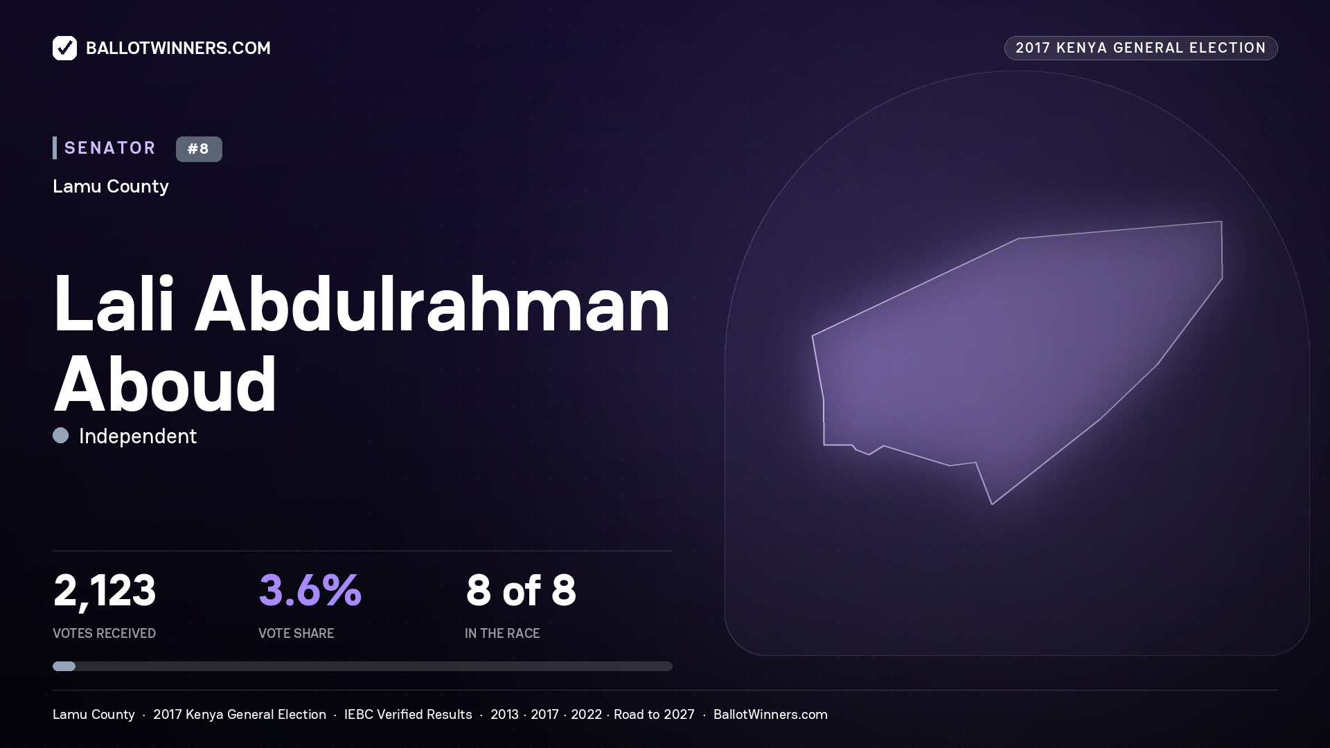 LALI ABDULRAHMAN ABOUD, INDEPENDENT, contested Senator for LAMU, 2,123 votes, 2017 Kenya general election.