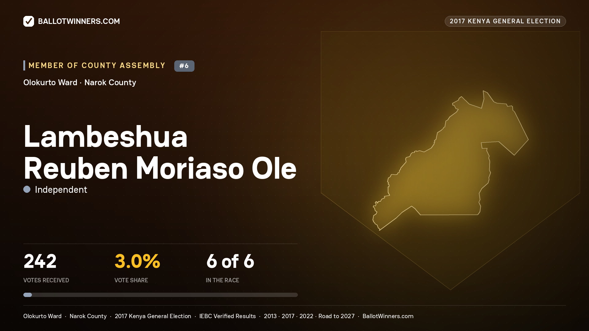 LAMBESHUA REUBEN MORIASO OLE, INDEPENDENT, contested Member of County Assembly for OLOKURTO, 242 votes, 2017 Kenya general election.
