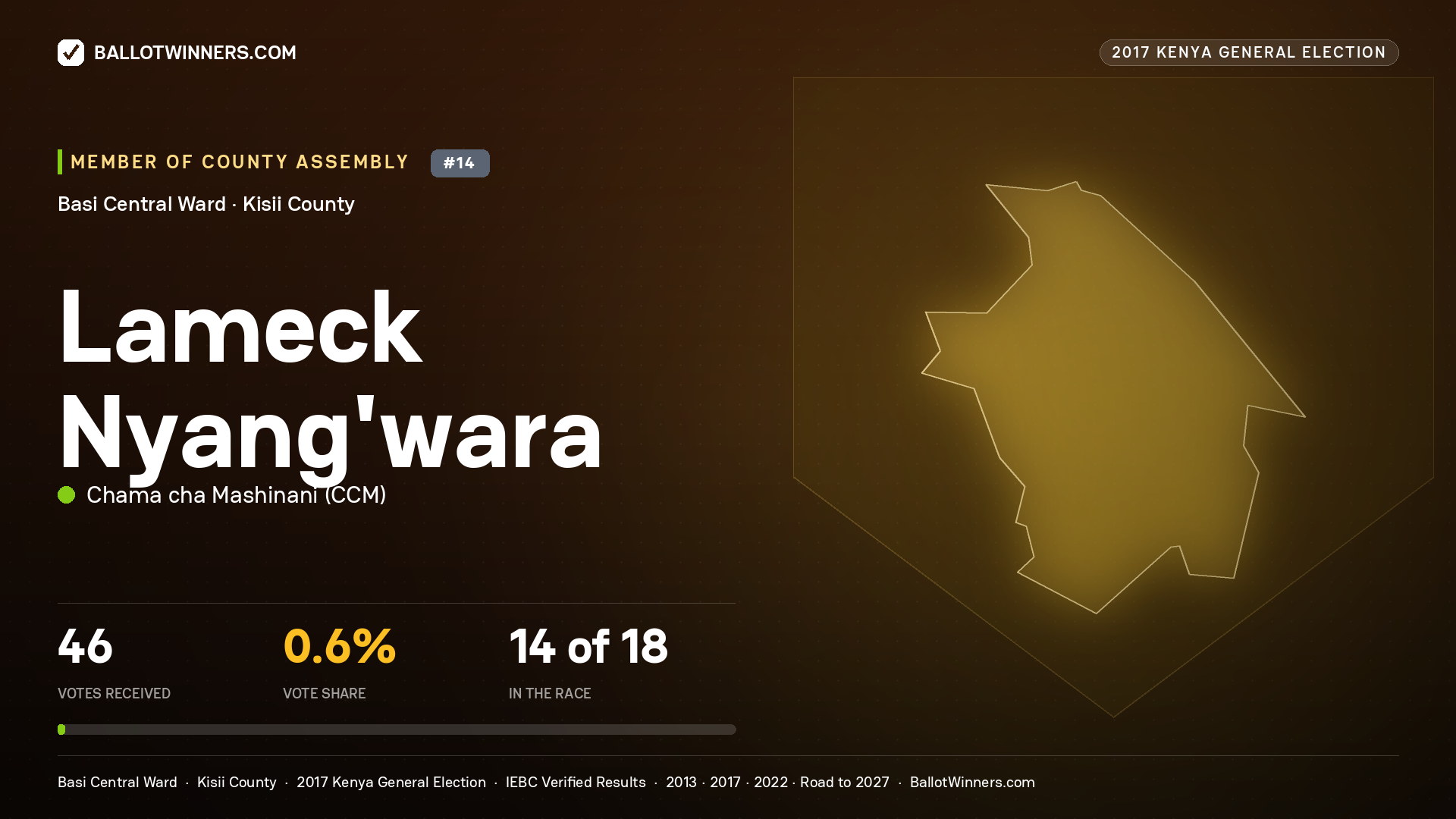 LAMECK NYANG'WARA, CHAMA CHA MASHINANI, contested Member of County Assembly for BASI CENTRAL, 46 votes, 2017 Kenya general election.