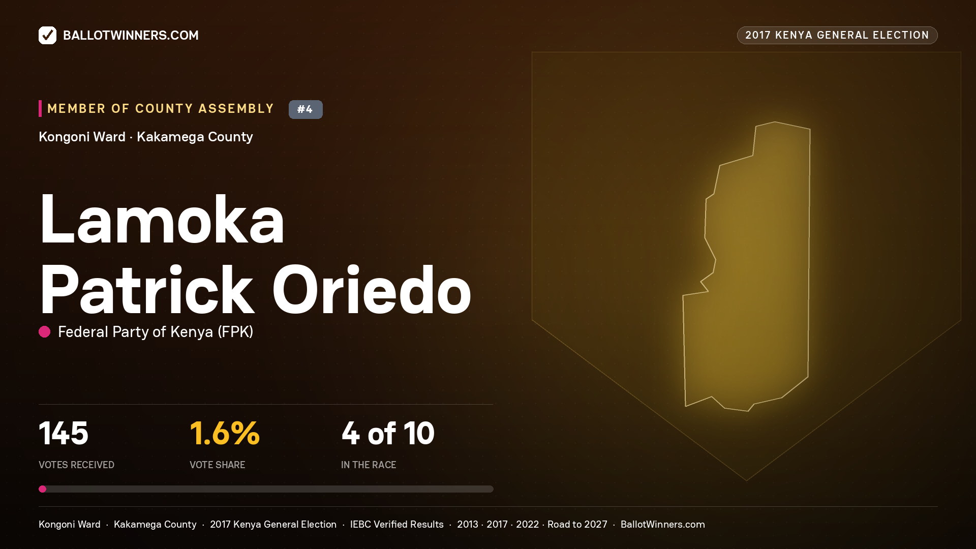 LAMOKA PATRICK ORIEDO, FEDERAL PARTY OF KENYA, contested Member of County Assembly for KONGONI, 145 votes, 2017 Kenya general election.