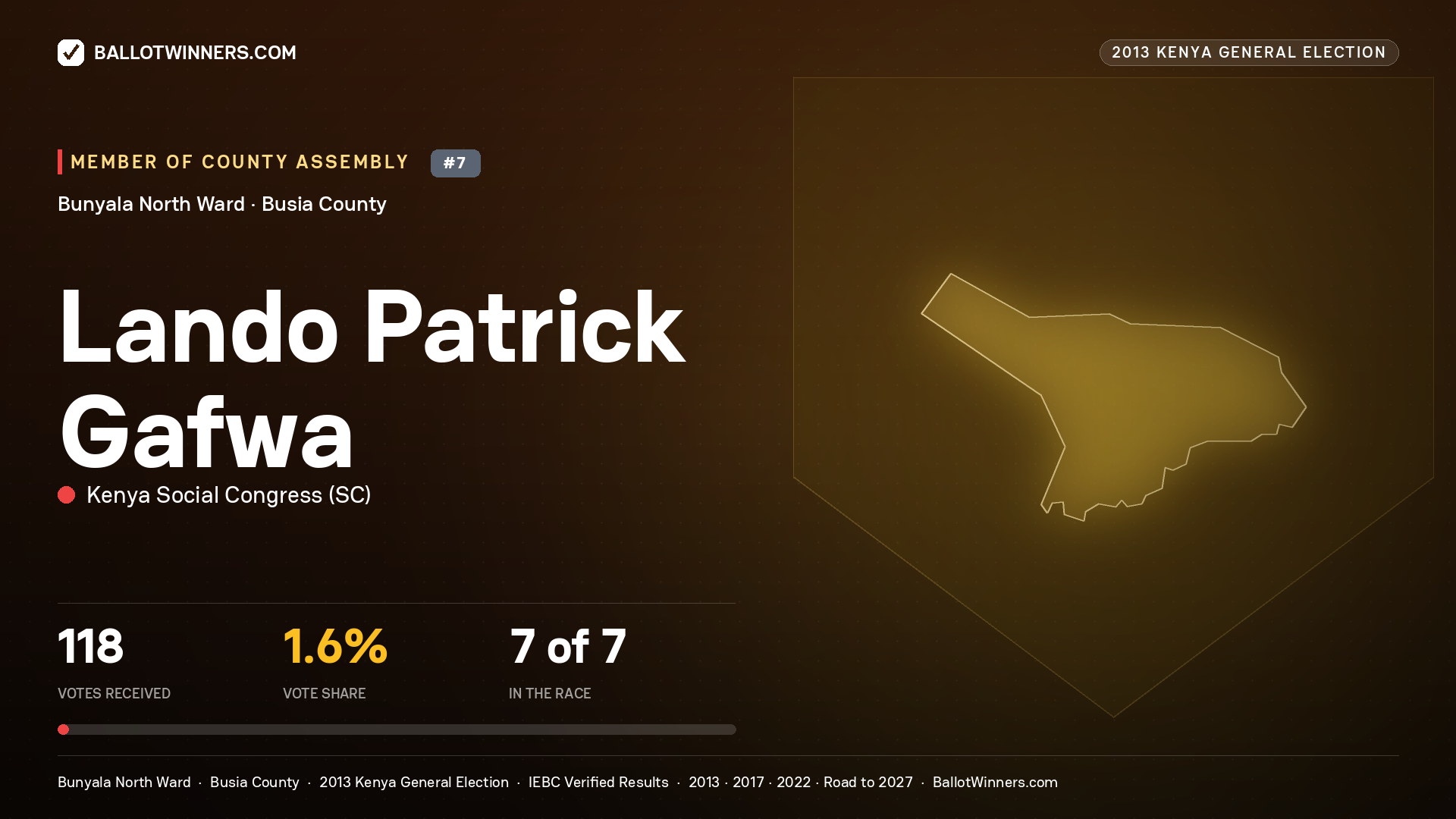 LANDO PATRICK GAFWA, contested Member of County Assembly for BUNYALA NORTH, 118 votes, 2013 Kenya general election.