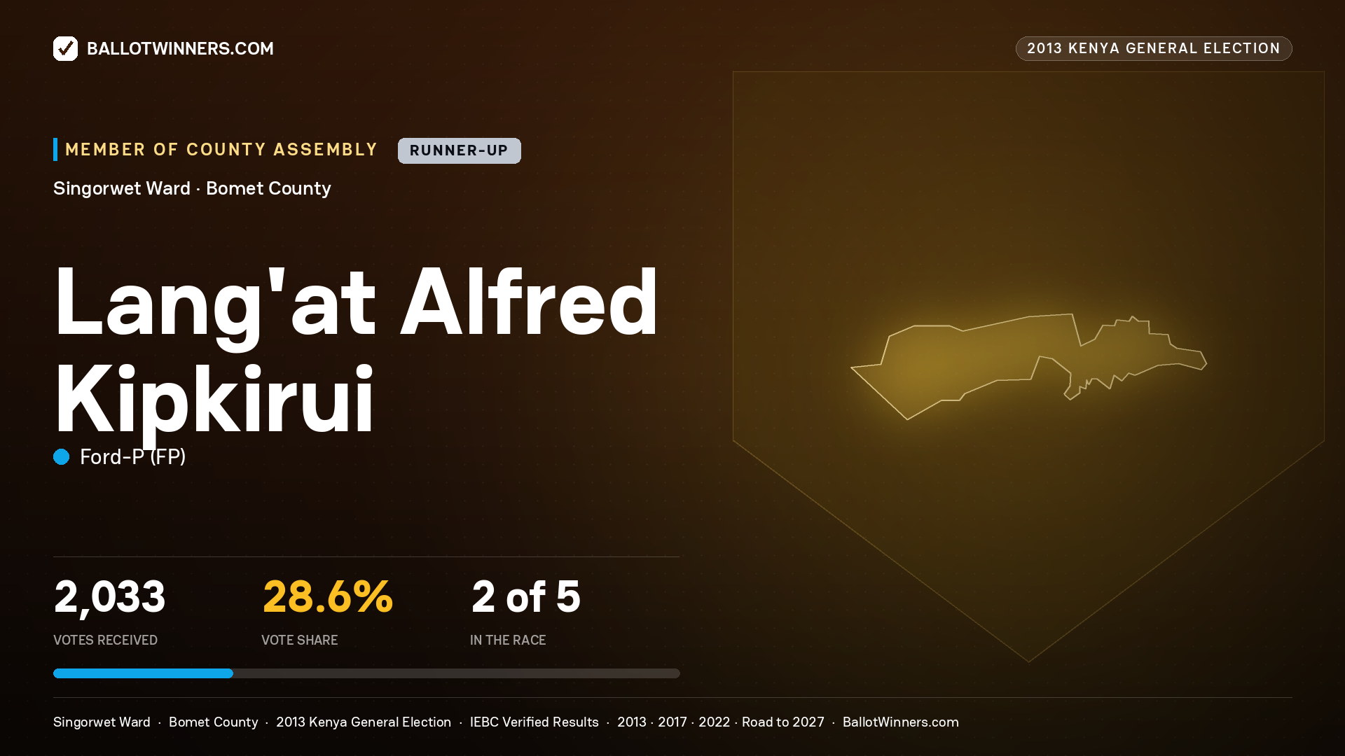 LANG'AT ALFRED KIPKIRUI, contested Member of County Assembly for SINGORWET, 2,033 votes, 2013 Kenya general election.