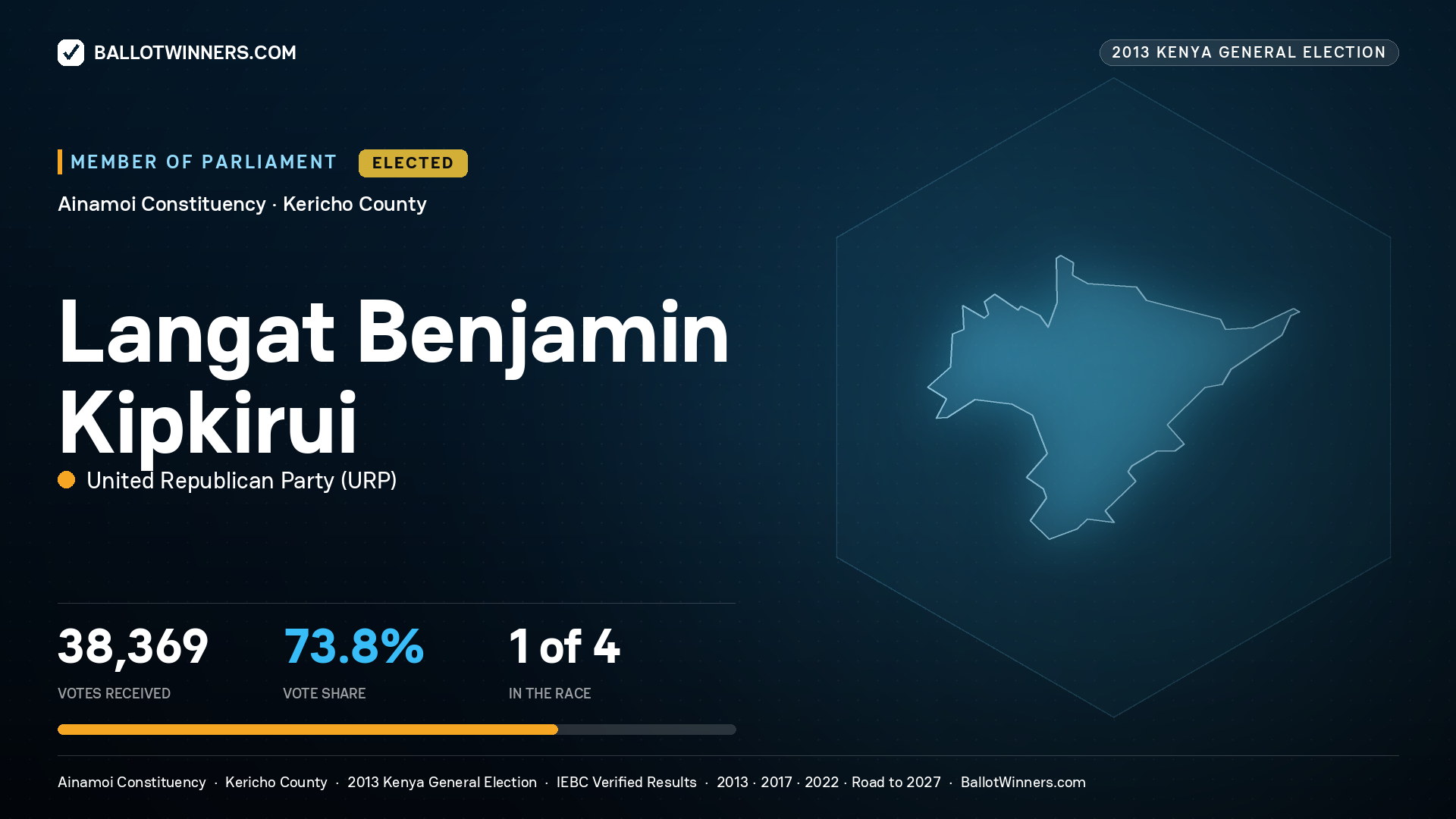 LANGAT BENJAMIN
KIPKIRUI, elected Member of Parliament for AINAMOI, 38,369 votes, 2013 Kenya general election.