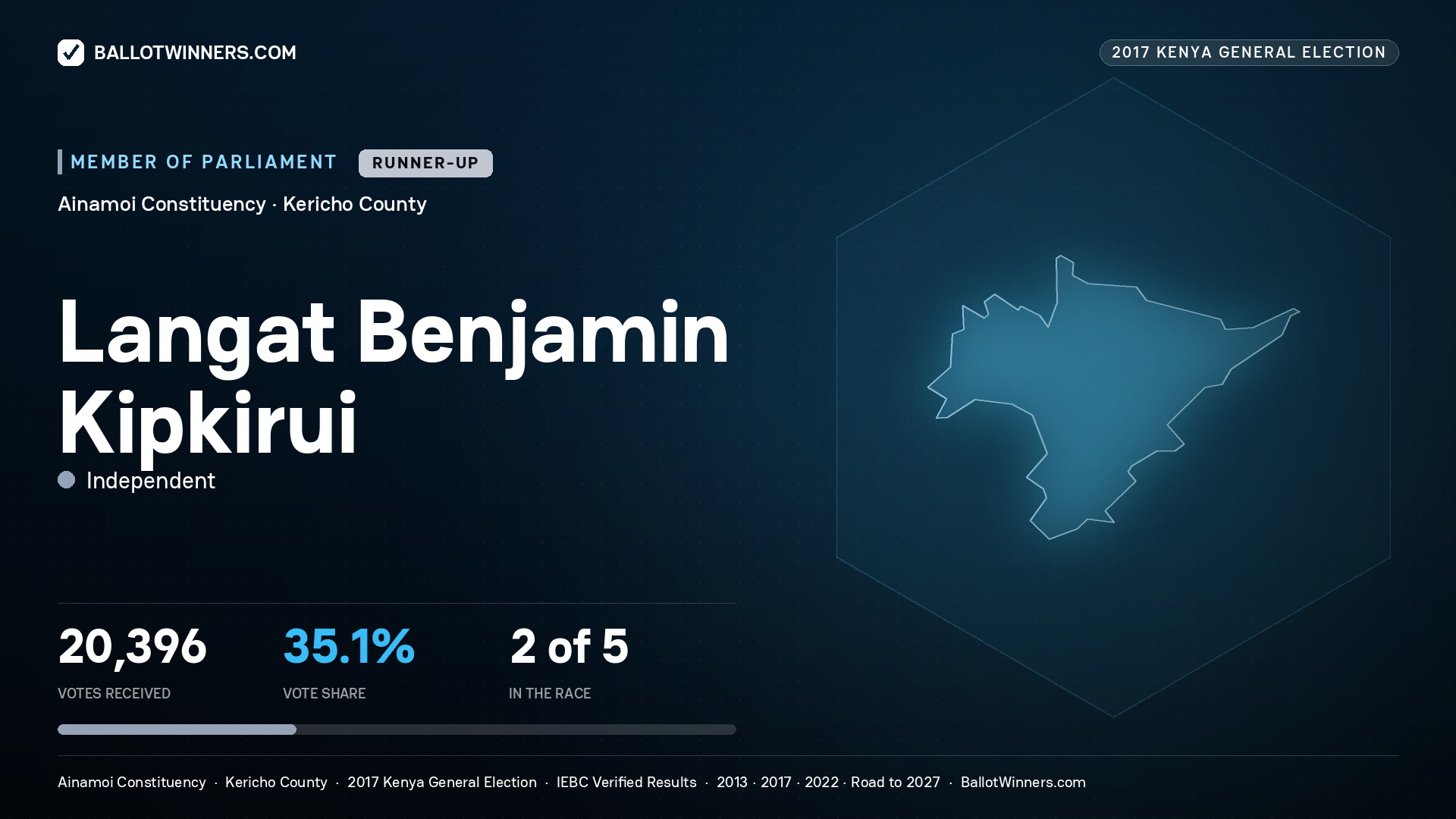 LANGAT BENJAMIN KIPKIRUI, INDEPENDENT, contested Member of Parliament for AINAMOI, 20,396 votes, 2017 Kenya general election.