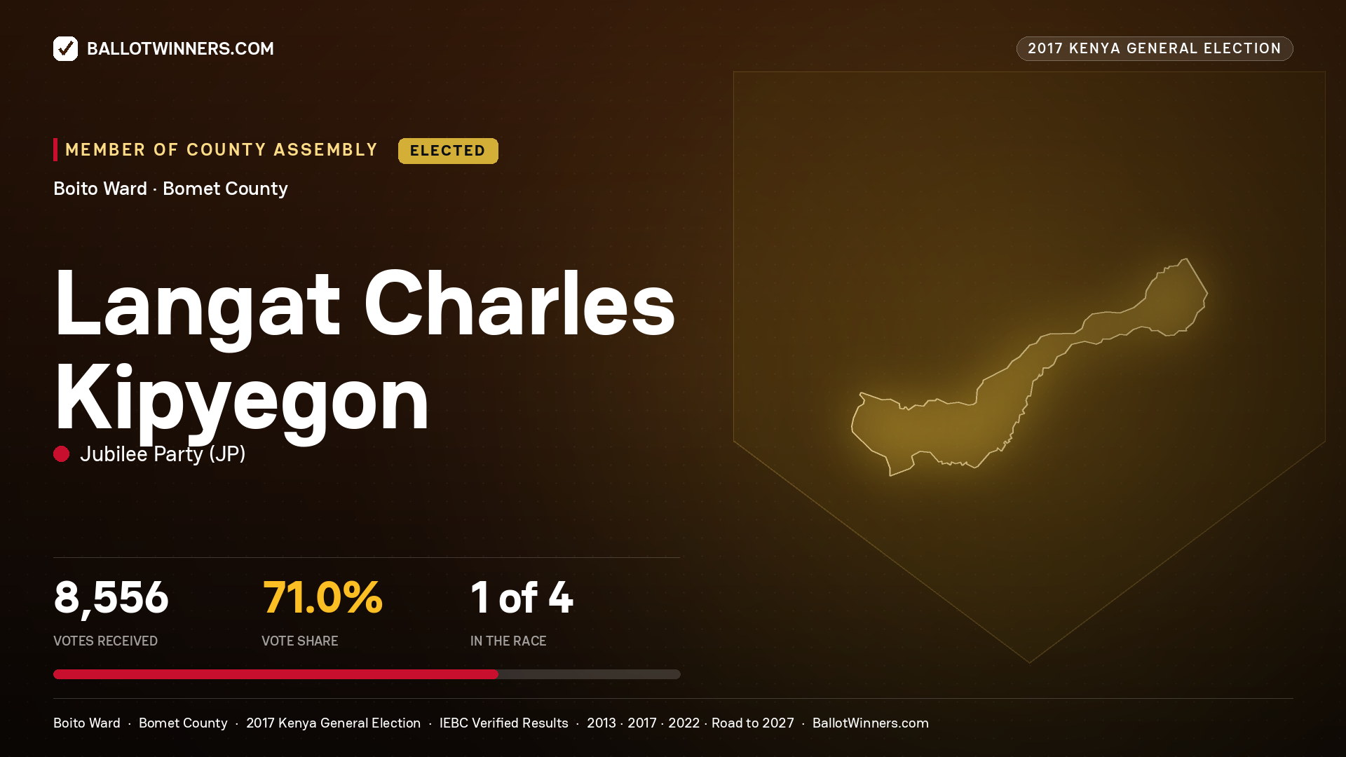 LANGAT CHARLES KIPYEGON, JUBILEE PARTY, elected Member of County Assembly for BOITO, 8,556 votes, 2017 Kenya general election.