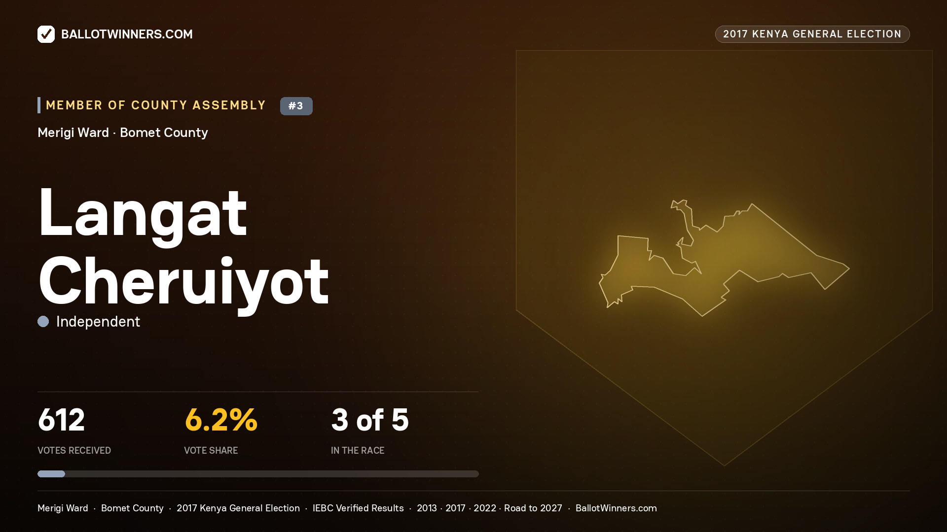 LANGAT CHERUIYOT, INDEPENDENT, contested Member of County Assembly for MERIGI, 612 votes, 2017 Kenya general election.