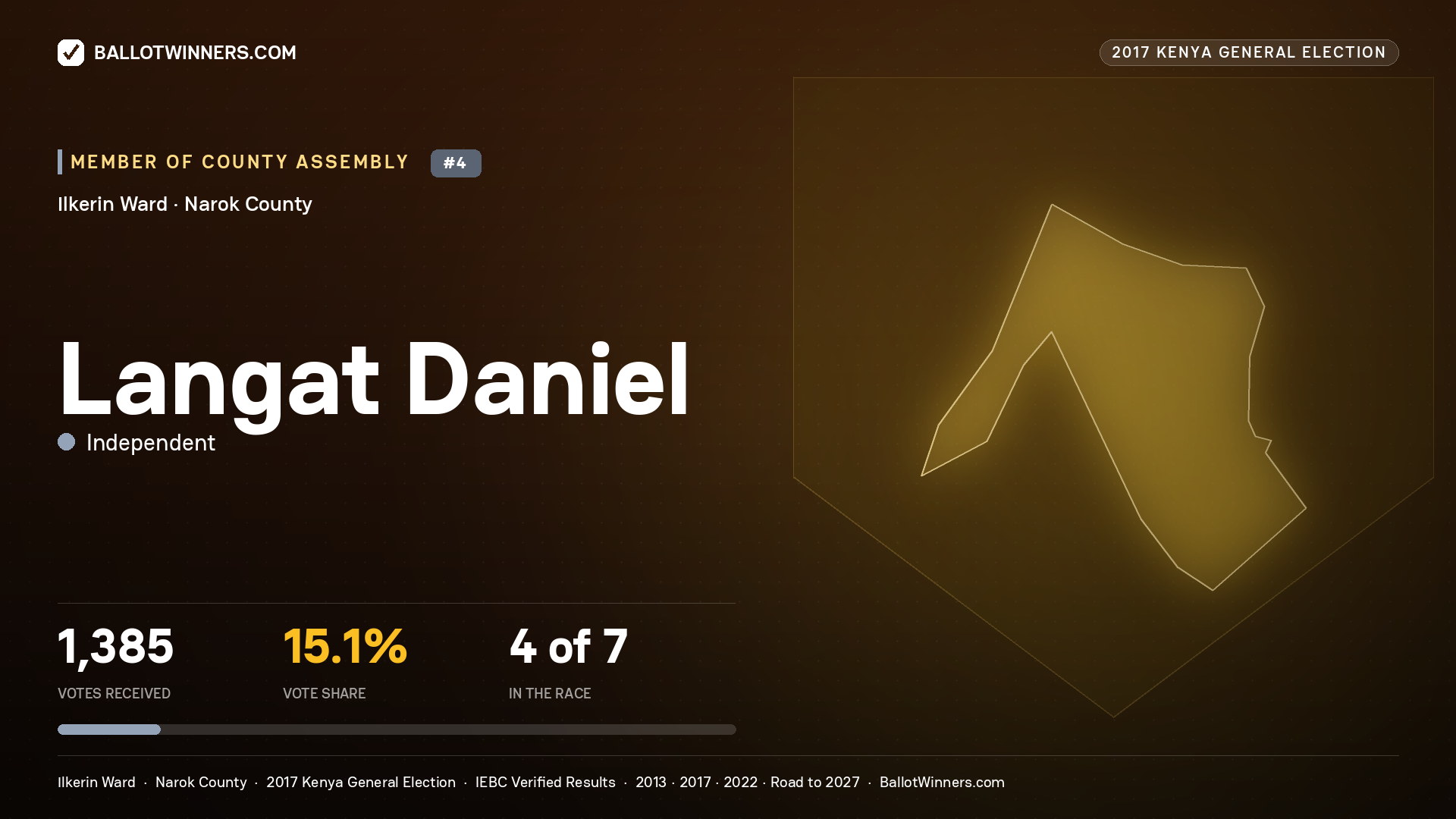 LANGAT DANIEL, INDEPENDENT, contested Member of County Assembly for ILKERIN, 1,385 votes, 2017 Kenya general election.