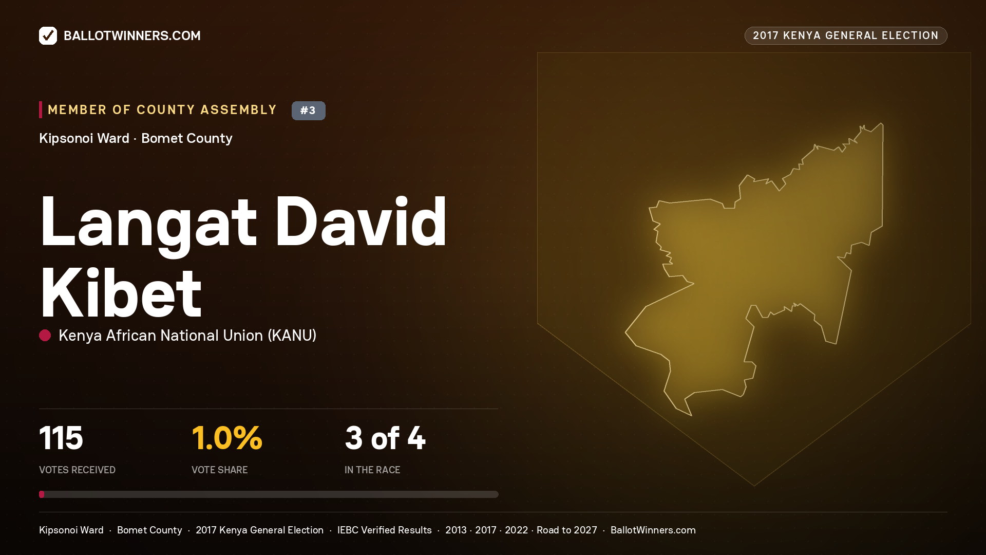 LANGAT DAVID KIBET, KENYA AFRICAN NATIONAL UNION, contested Member of County Assembly for KIPSONOI, 115 votes, 2017 Kenya general election.