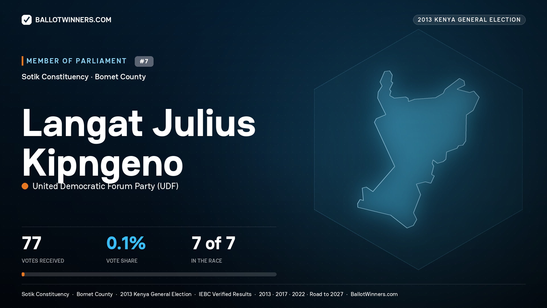 LANGAT JULIUS KIPNGENO, contested Member of Parliament for SOTIK, 77 votes, 2013 Kenya general election.