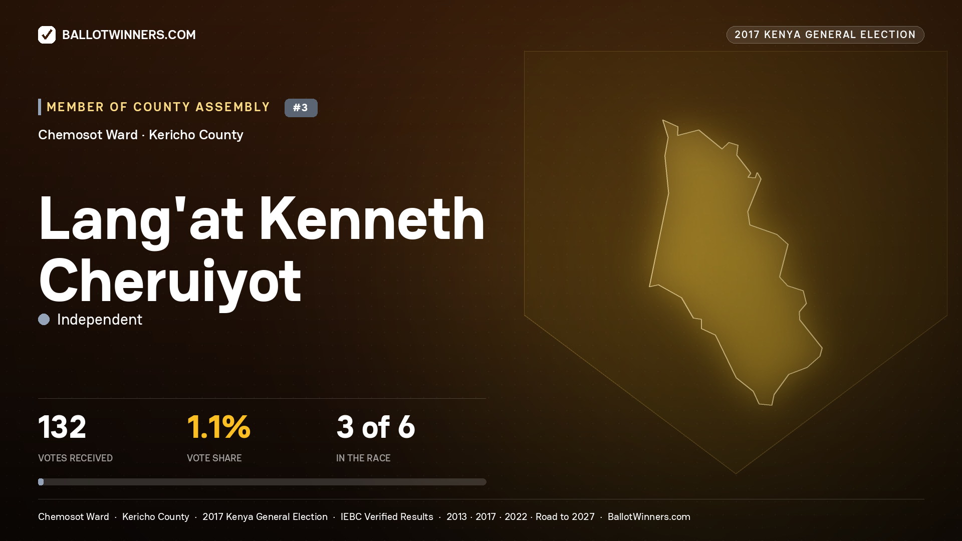 LANG'AT KENNETH CHERUIYOT, INDEPENDENT, contested Member of County Assembly for CHEMOSOT, 132 votes, 2017 Kenya general election.