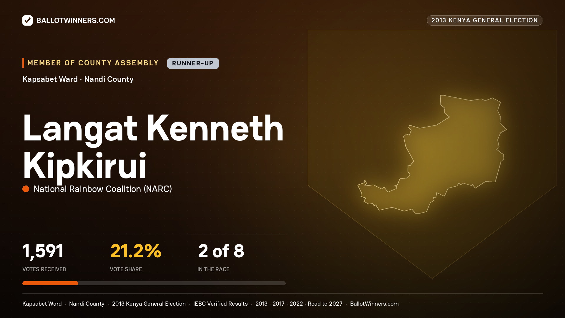 LANGAT KENNETH KIPKIRUI, contested Member of County Assembly for KAPSABET, 1,591 votes, 2013 Kenya general election.
