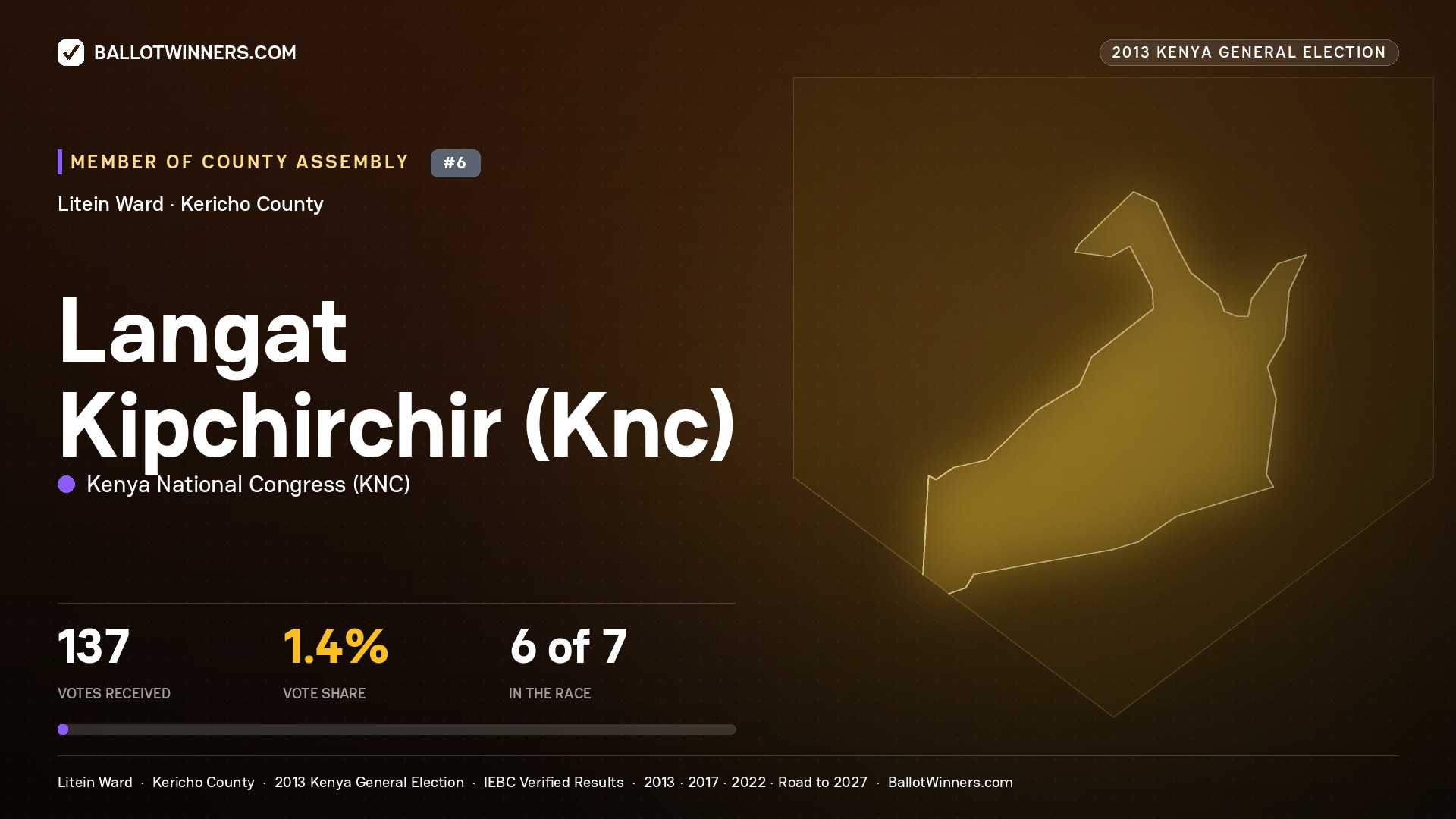 LANGAT KIPCHIRCHIR(KNC), contested Member of County Assembly for LITEIN, 137 votes, 2013 Kenya general election.