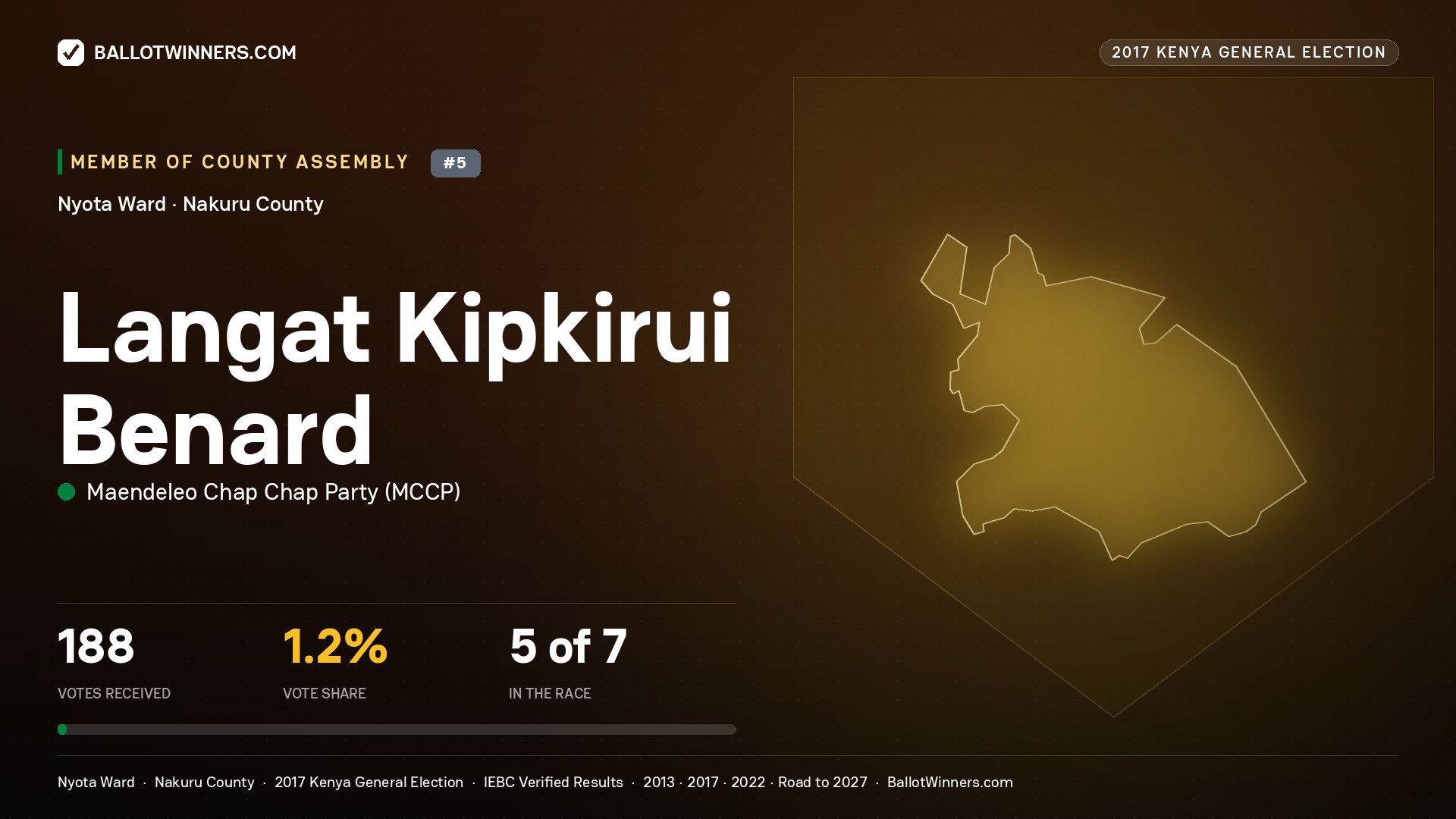 LANGAT KIPKIRUI BENARD, MAENDELEO CHAP CHAP PARTY, contested Member of County Assembly for NYOTA, 188 votes, 2017 Kenya general election.