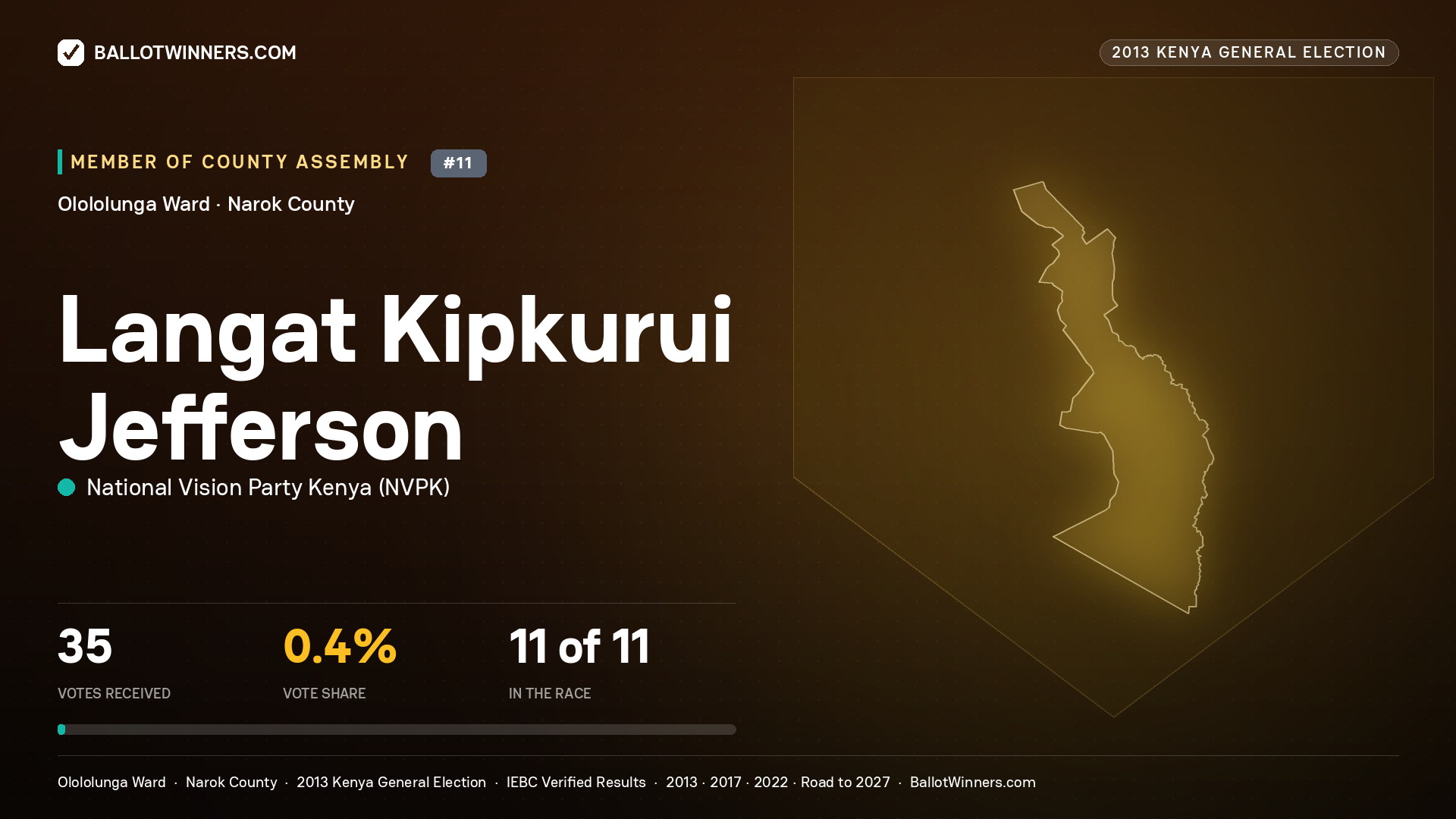 LANGAT KIPKURUI JEFFERSON, contested Member of County Assembly for OLOLOLUNGA, 35 votes, 2013 Kenya general election.