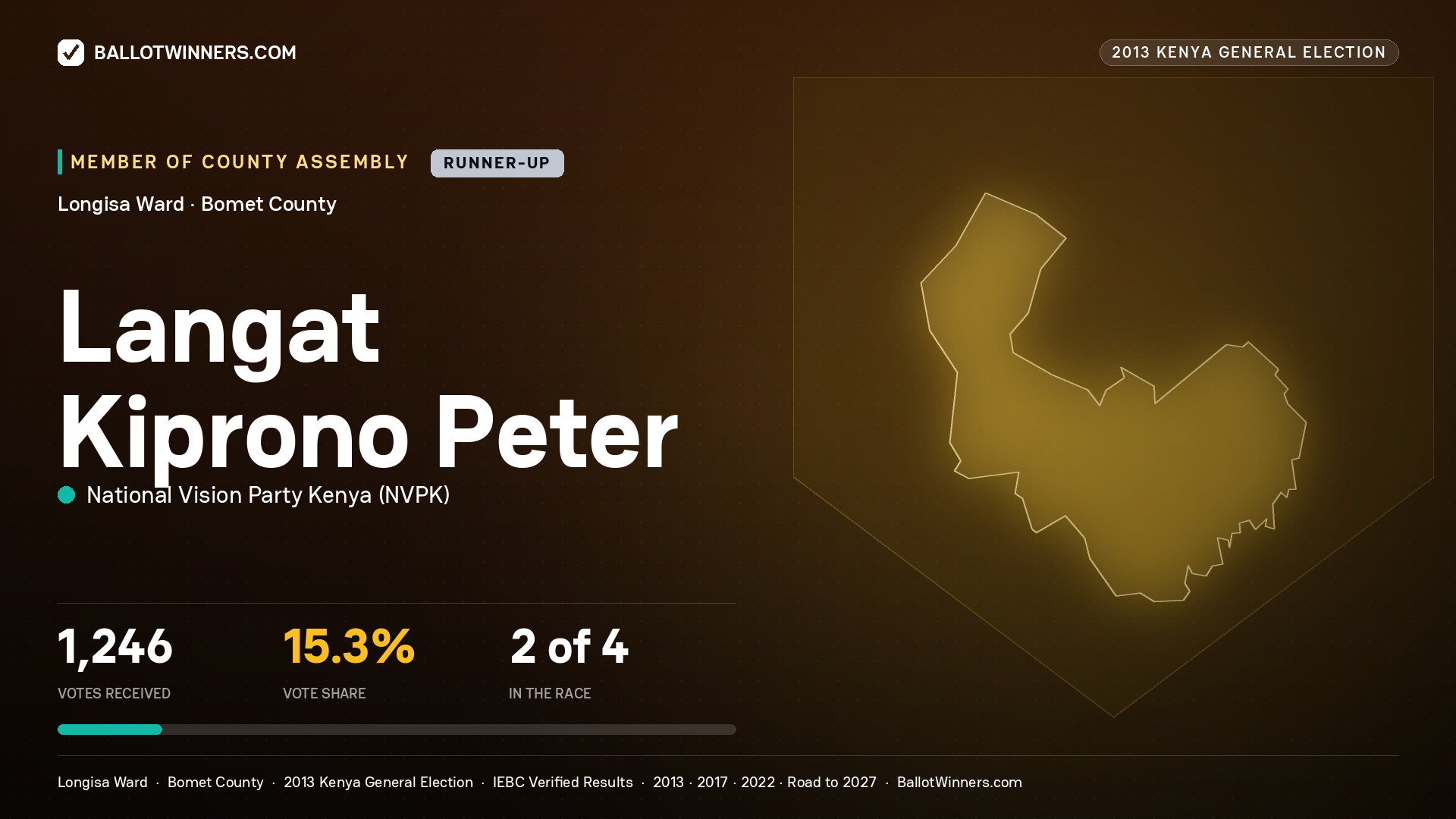 LANGAT KIPRONO PETER, contested Member of County Assembly for LONGISA, 1,246 votes, 2013 Kenya general election.