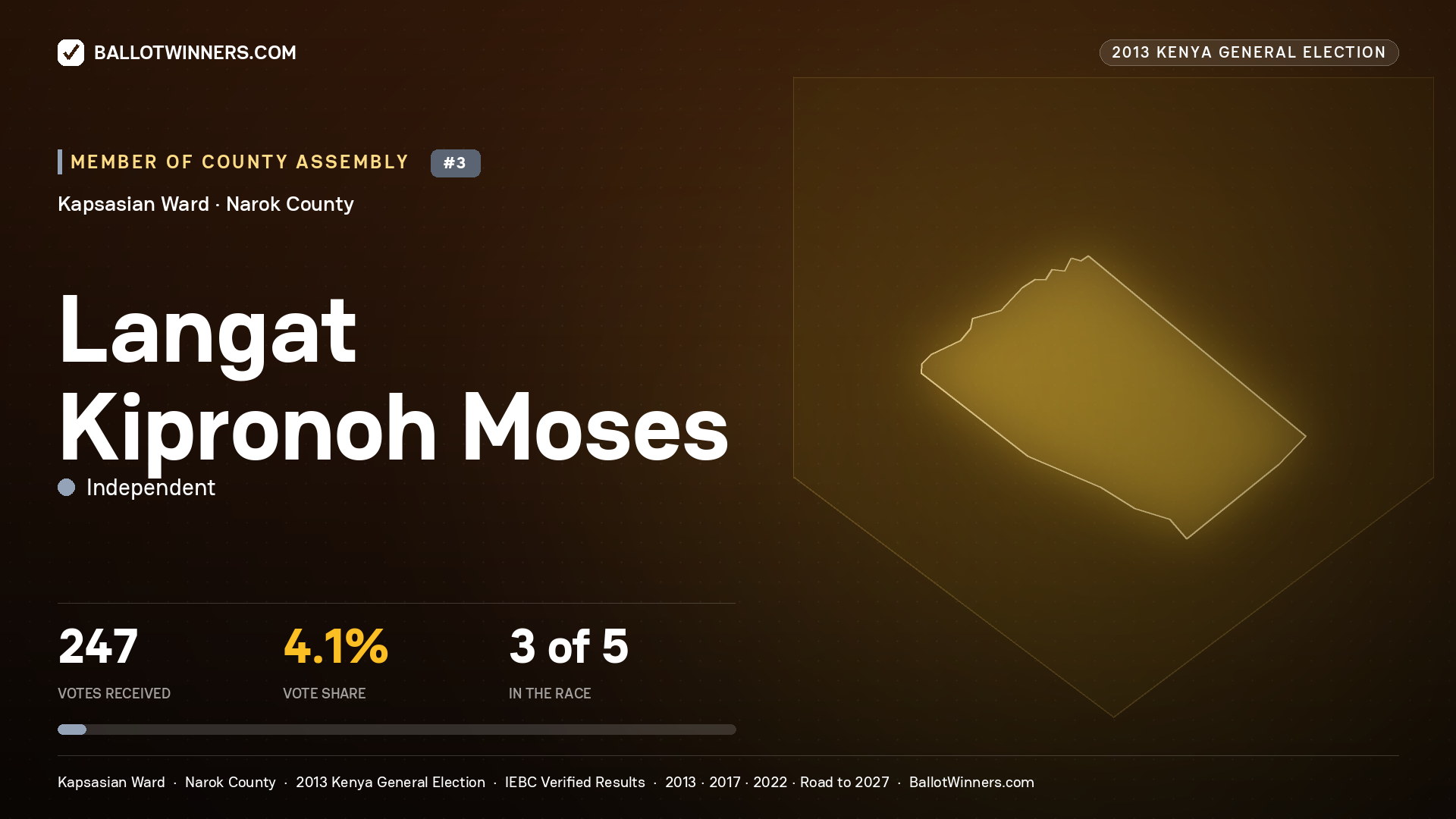 LANGAT KIPRONOH MOSES, contested Member of County Assembly for KAPSASIAN, 247 votes, 2013 Kenya general election.