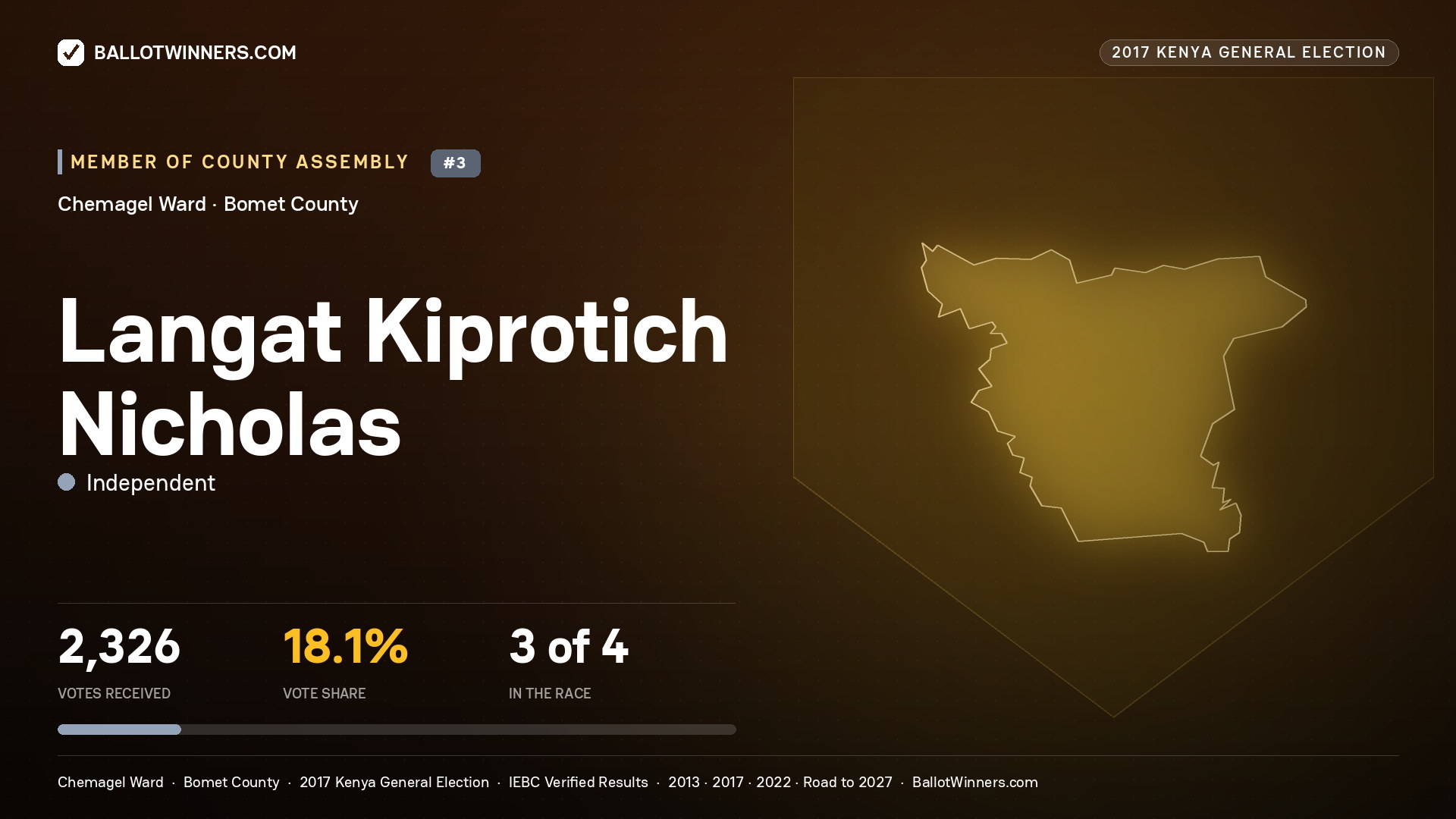 LANGAT KIPROTICH NICHOLAS, INDEPENDENT, contested Member of County Assembly for CHEMAGEL, 2,326 votes, 2017 Kenya general election.