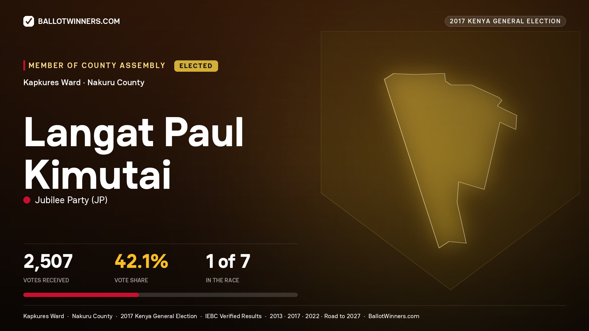 LANGAT PAUL KIMUTAI, JUBILEE PARTY, elected Member of County Assembly for KAPKURES, 2,507 votes, 2017 Kenya general election.
