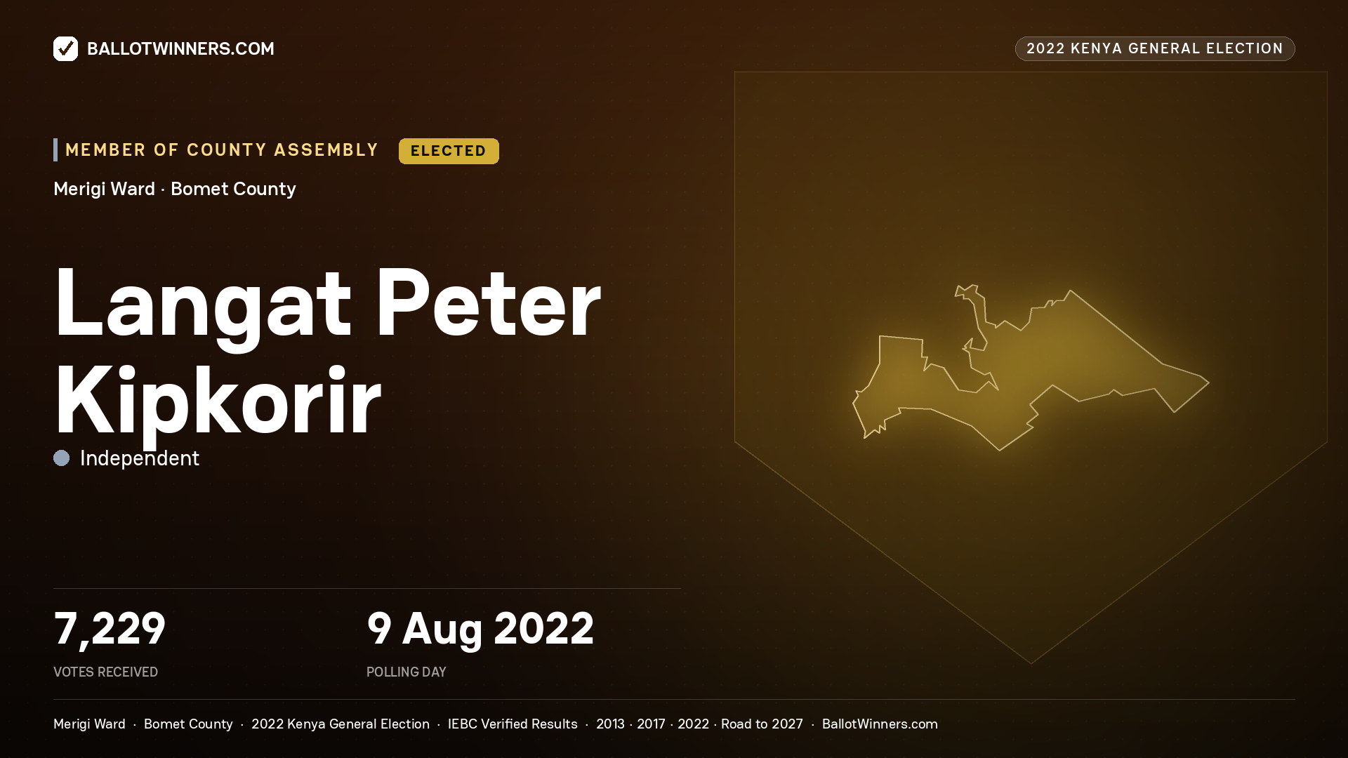 Langat Peter Kipkorir, Independent, elected Member of County Assembly for Merigi, 7,229 votes, 2022 Kenya general election.