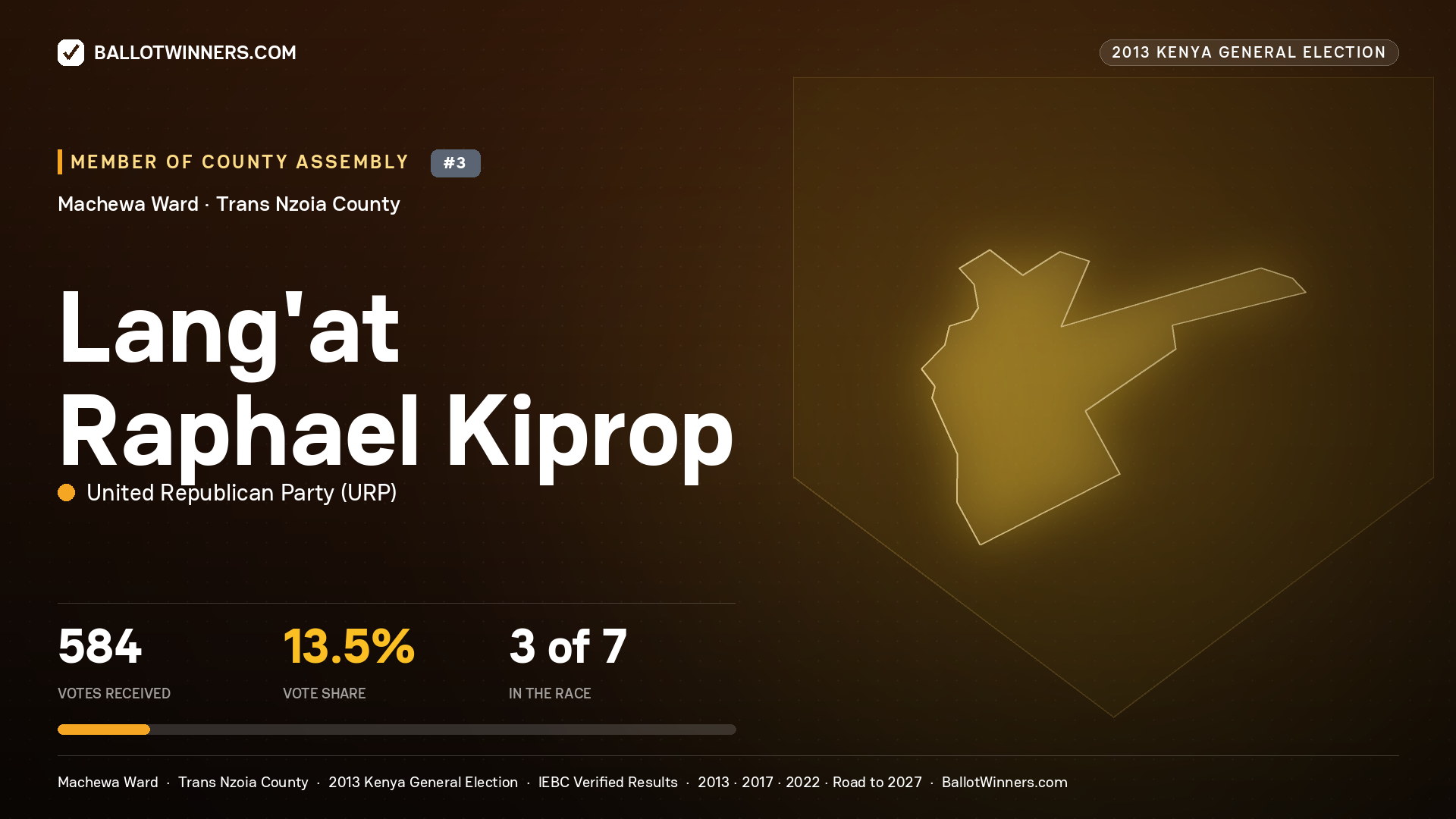 LANG'AT RAPHAEL KIPROP, contested Member of County Assembly for MACHEWA, 584 votes, 2013 Kenya general election.