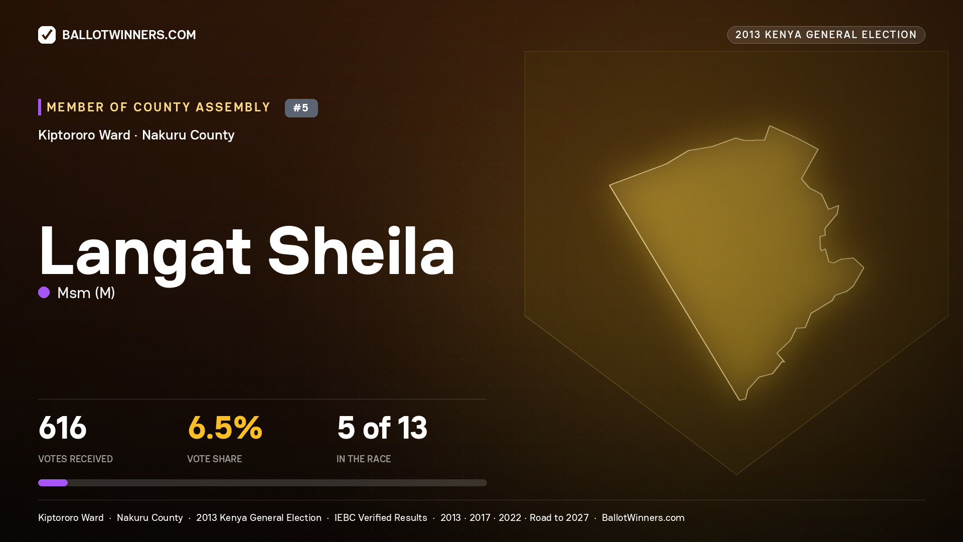 LANGAT SHEILA, contested Member of County Assembly for KIPTORORO, 616 votes, 2013 Kenya general election.